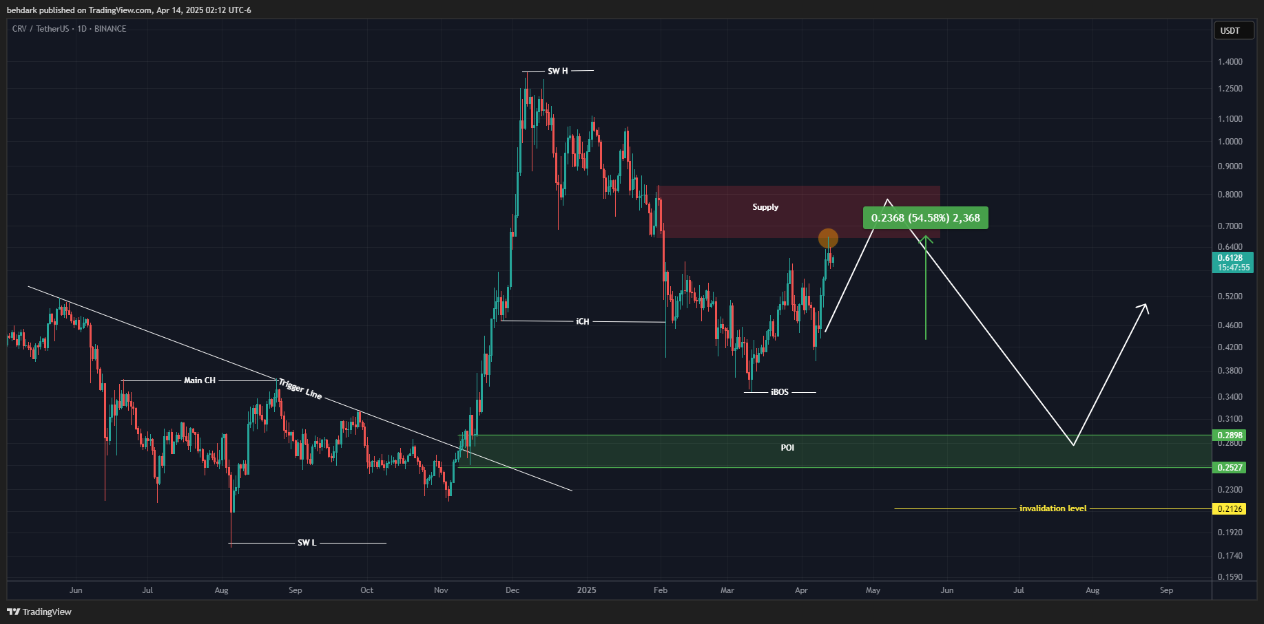 BINANCE:CRVUSDT 圖表圖片 由 behdark 提供