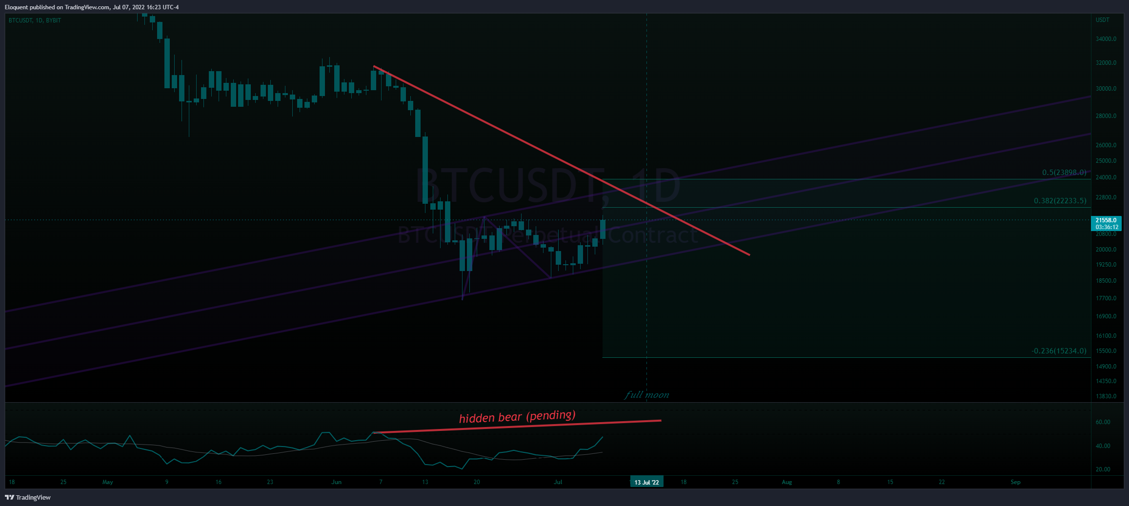 BYBIT:BTCUSDT ภาพชาร์ต โดย notoriousbids