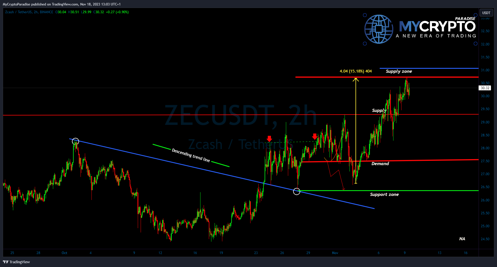 BINANCE:ZECUSDT ภาพชาร์ต โดย MyCryptoParadise