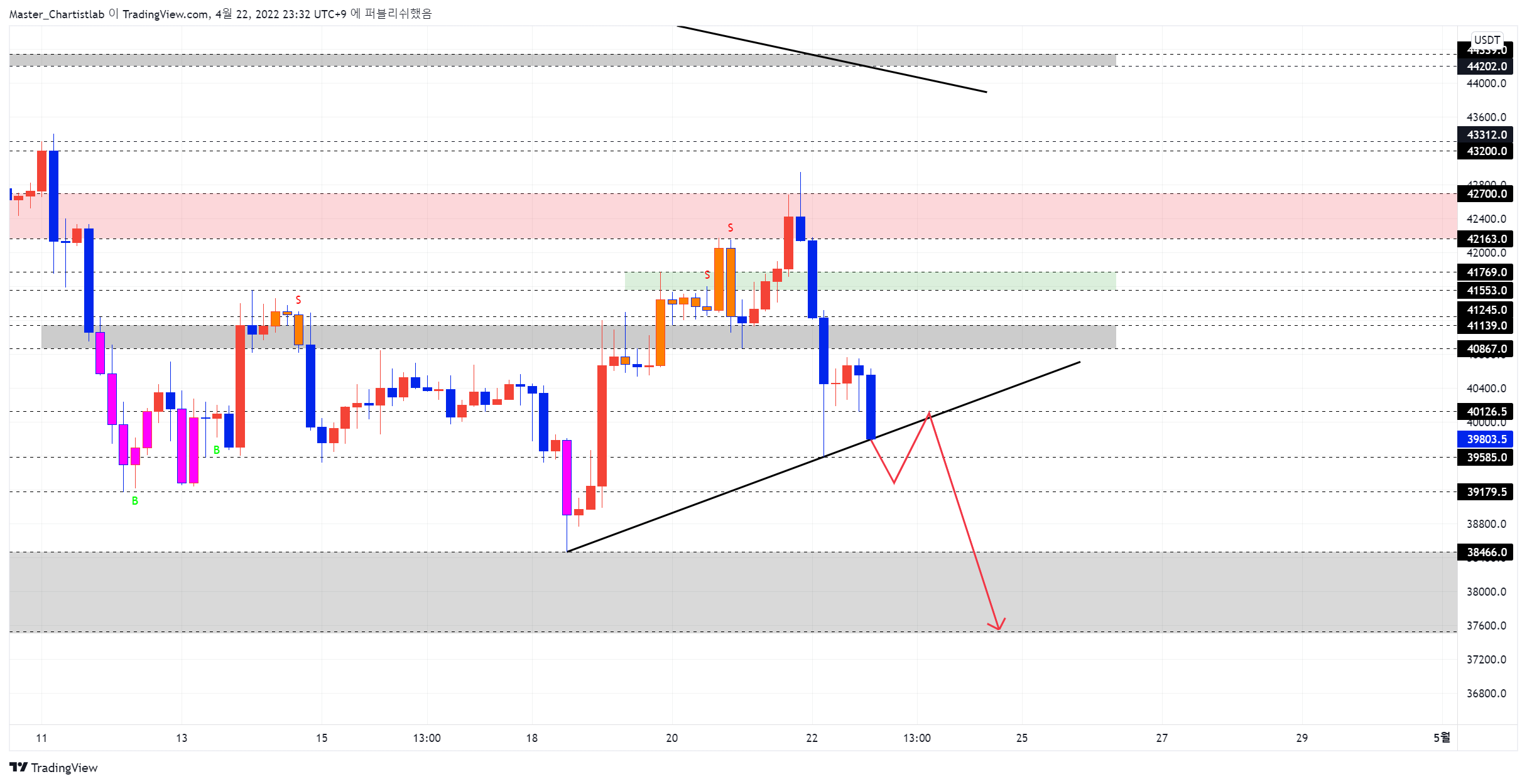 BYBIT:BTCUSDT Chart Image by Master_Chartistlab