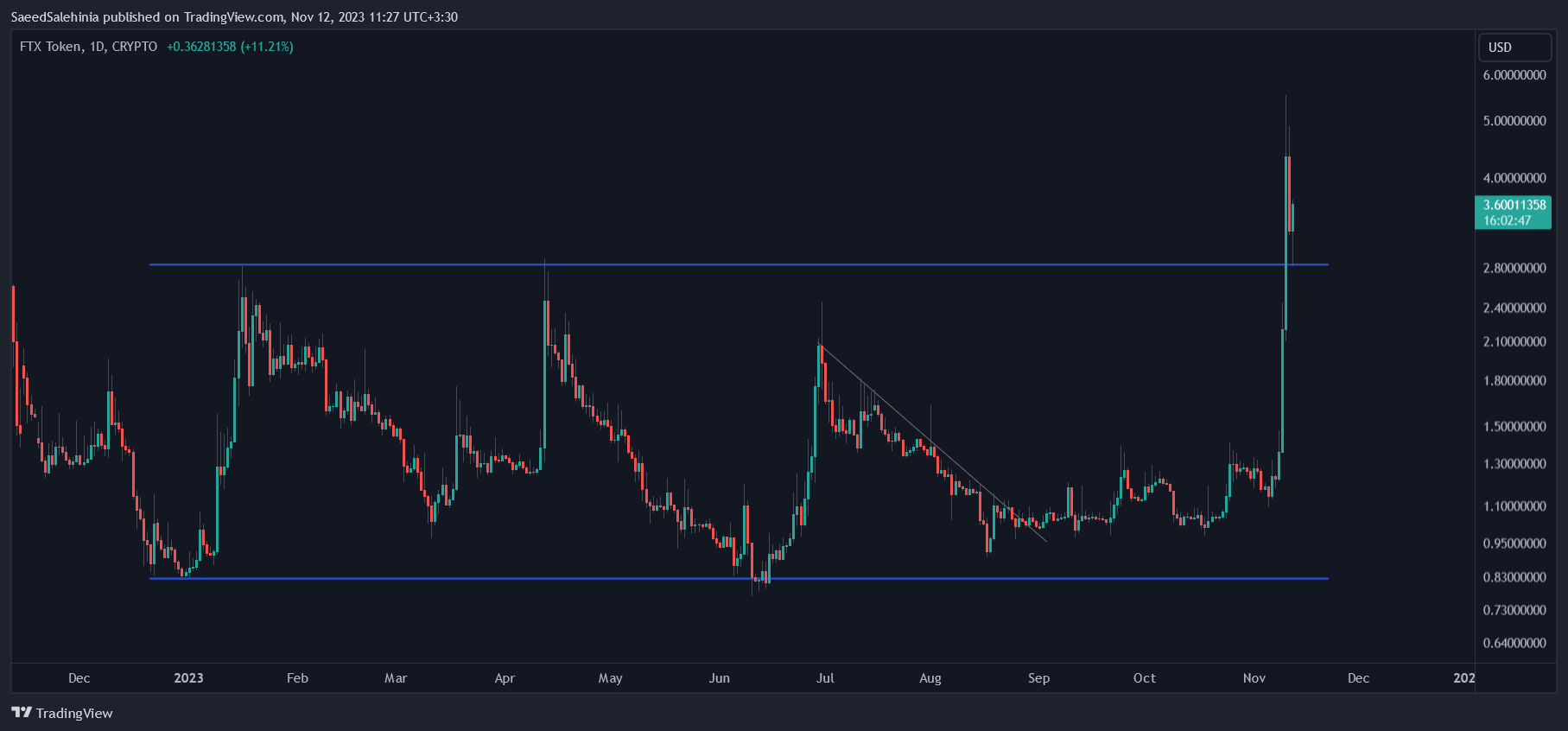 CRYPTO:FTTUSD Imagen del gráfico de SaeedSalehinia