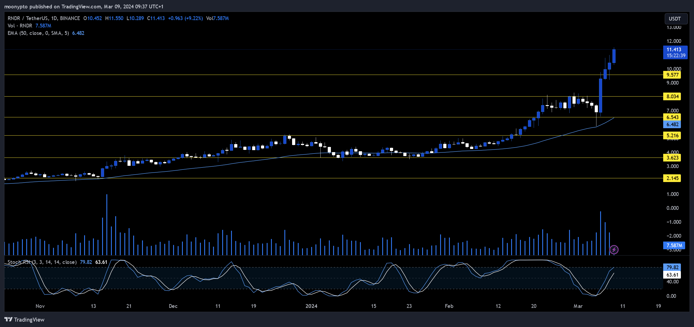 BINANCE:RNDRUSDT 차트 이미지 - moonypto 제공