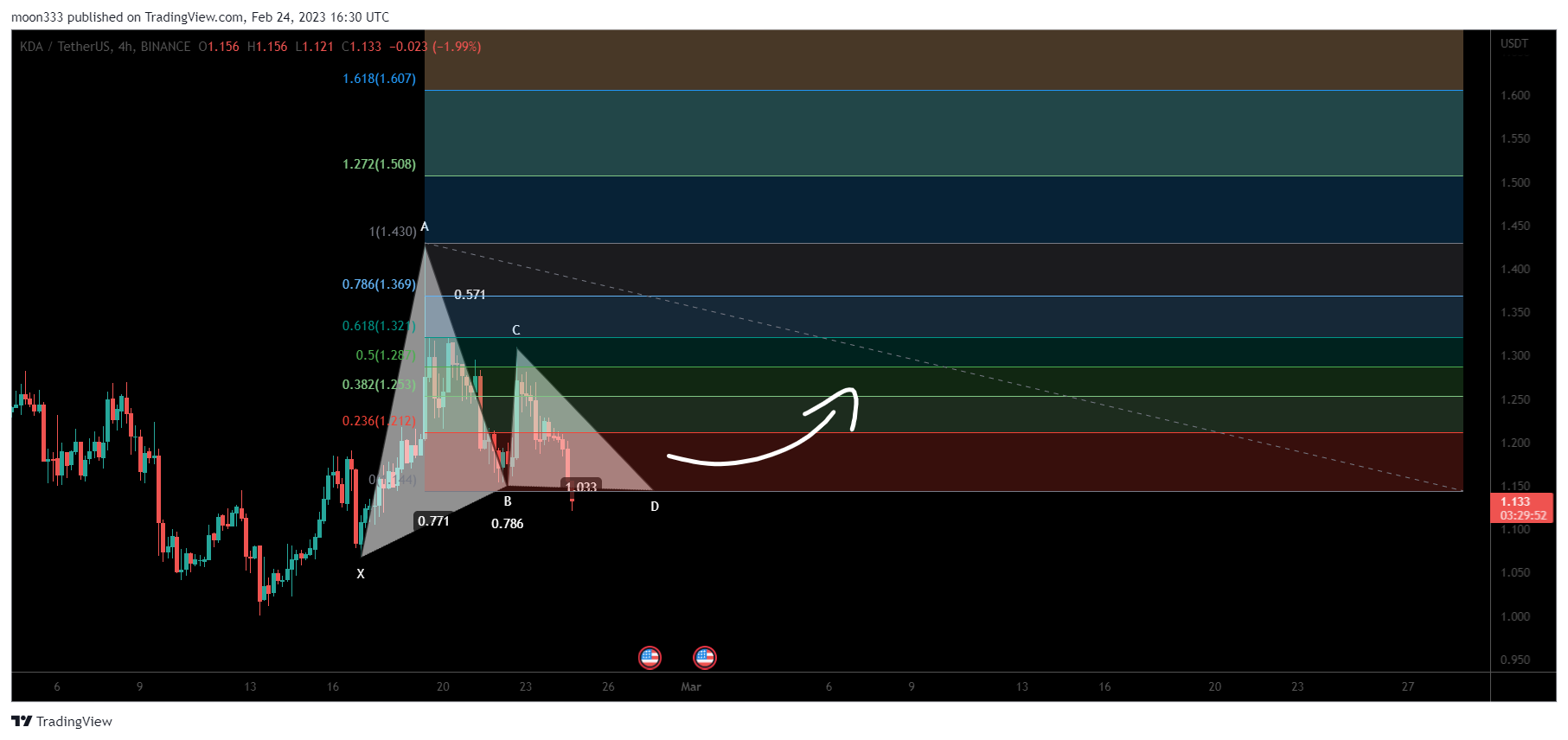 BINANCE:KDAUSDT Chart Image by moon333