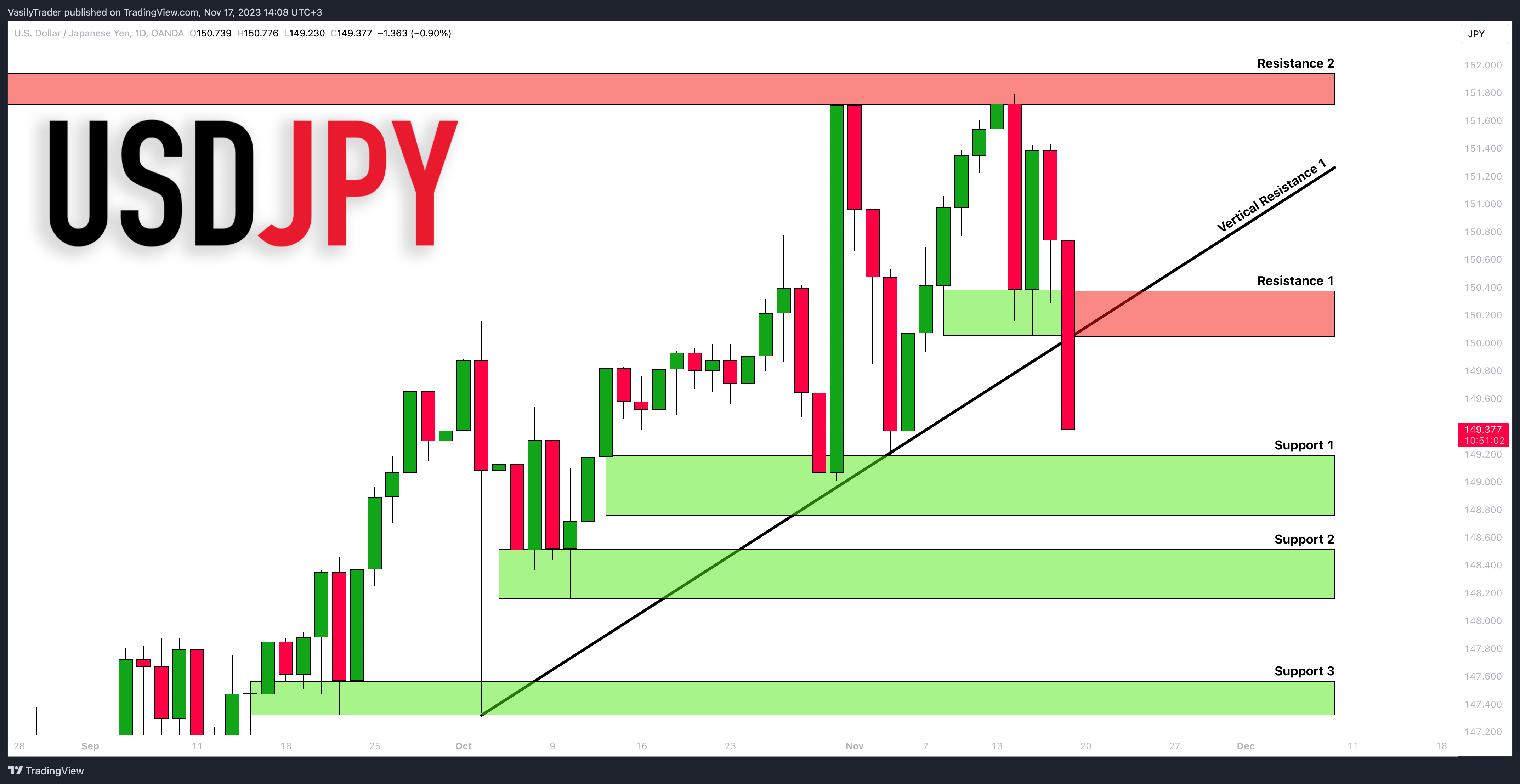 OANDA:USDJPY ภาพชาร์ต โดย VasilyTrader