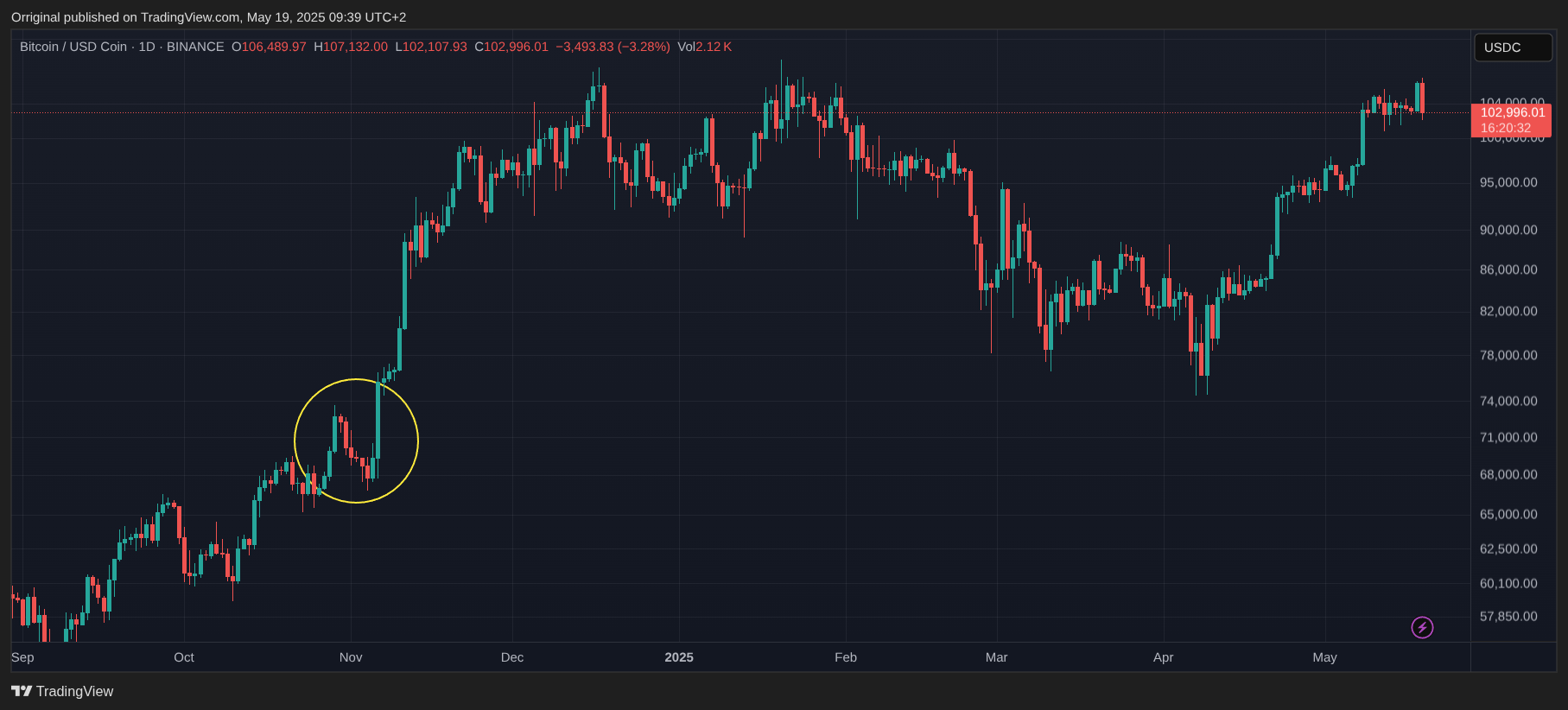 BINANCE:BTCUSDC Imagen del gráfico de Orriginal