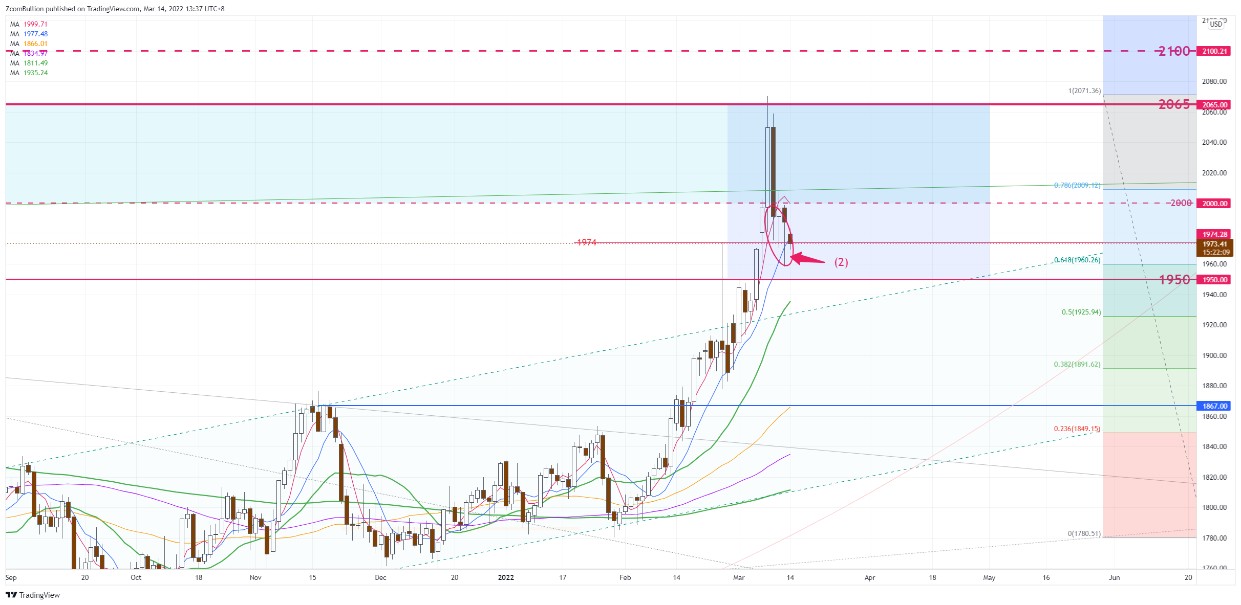 CURRENCYCOM:GOLD Chart Image by 1uptick