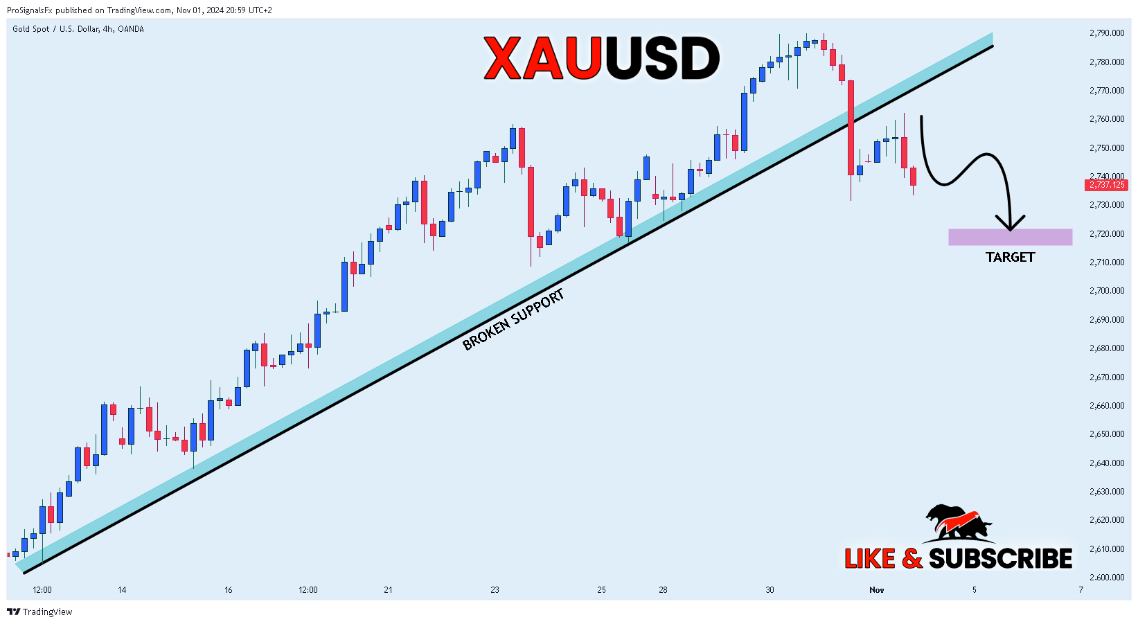 OANDA:XAUUSD Chart Image by ProSignalsFx