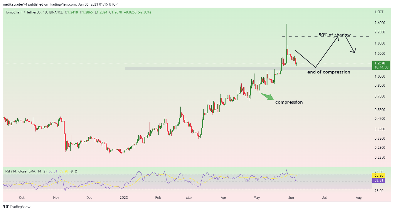 BINANCE:TOMOUSDT Chart Image by melikatrader94