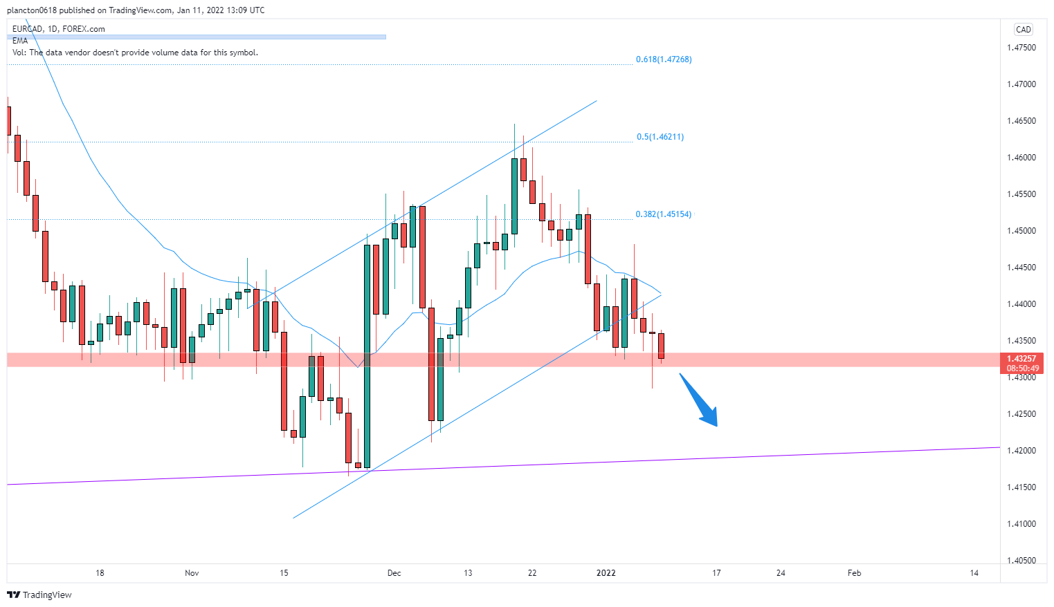 FOREXCOM:EURCAD Chart Image by InkyGrip