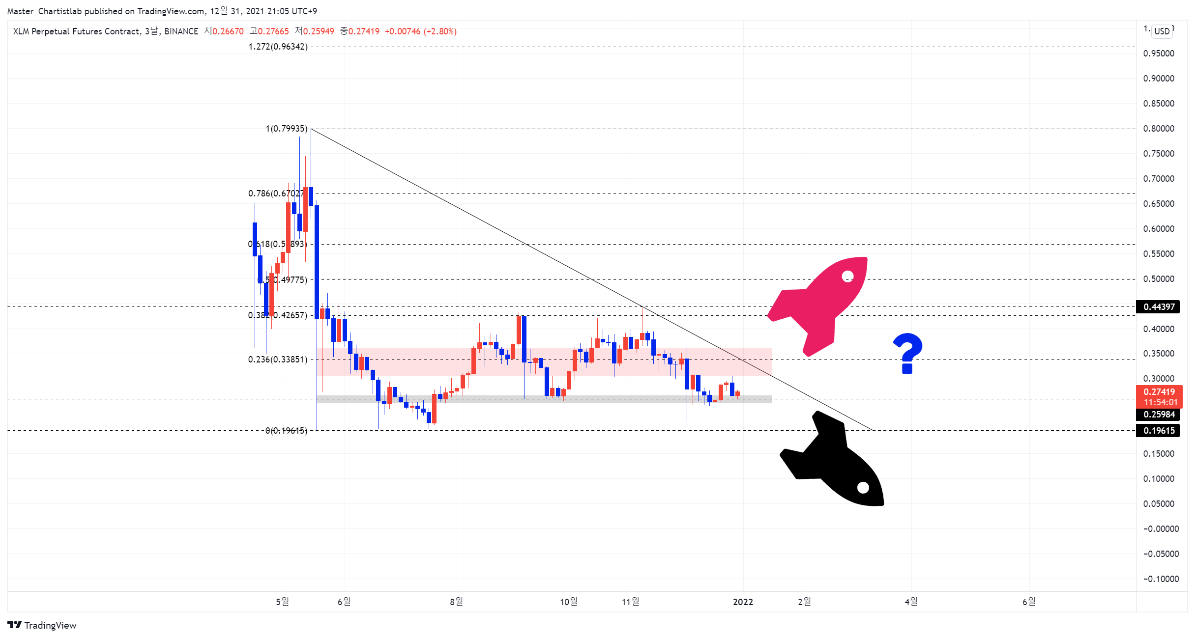 BINANCE:XLMPERP Chart Image by Master_Chartistlab