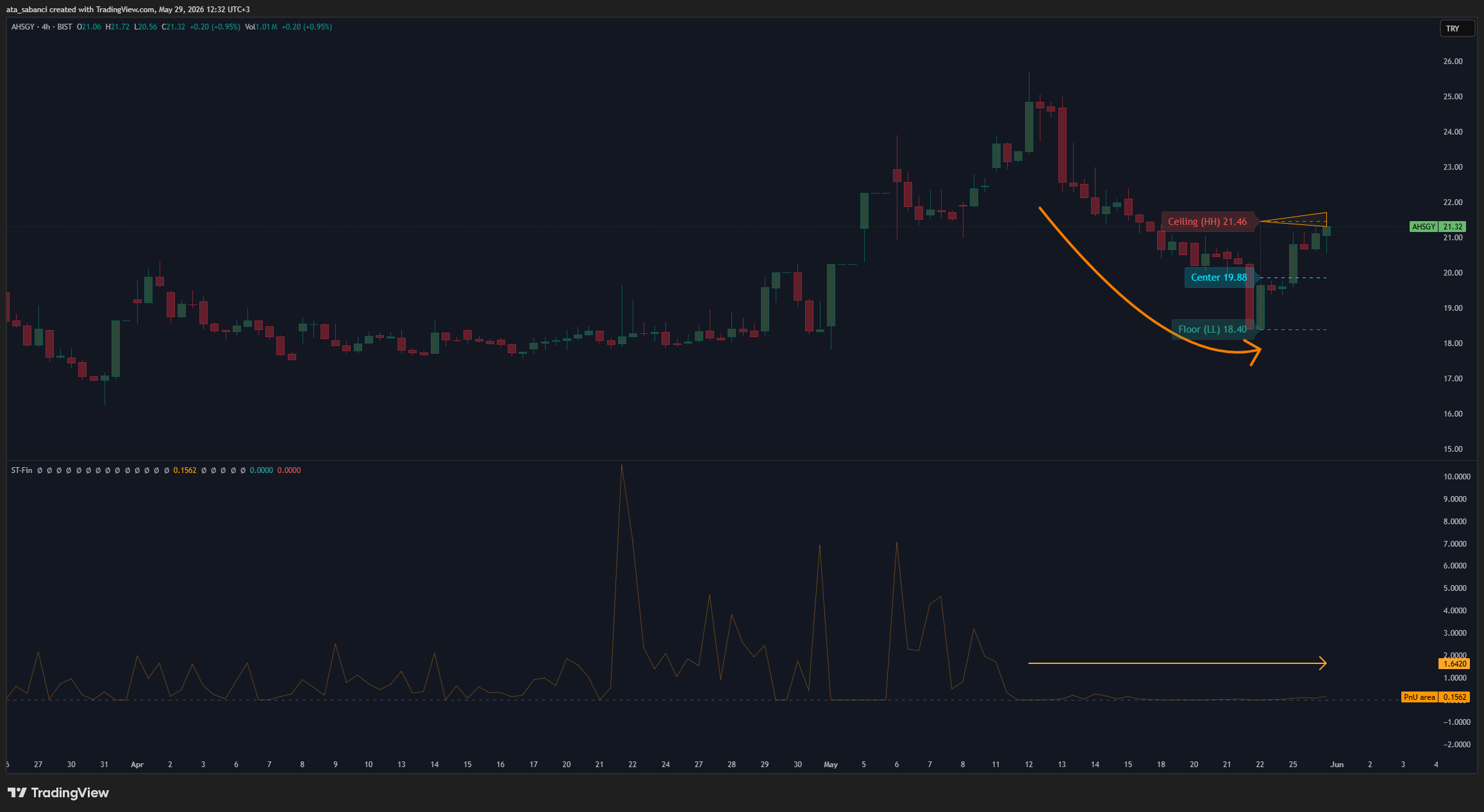 BIST:AHSGY Chart Image by ata_sabanci