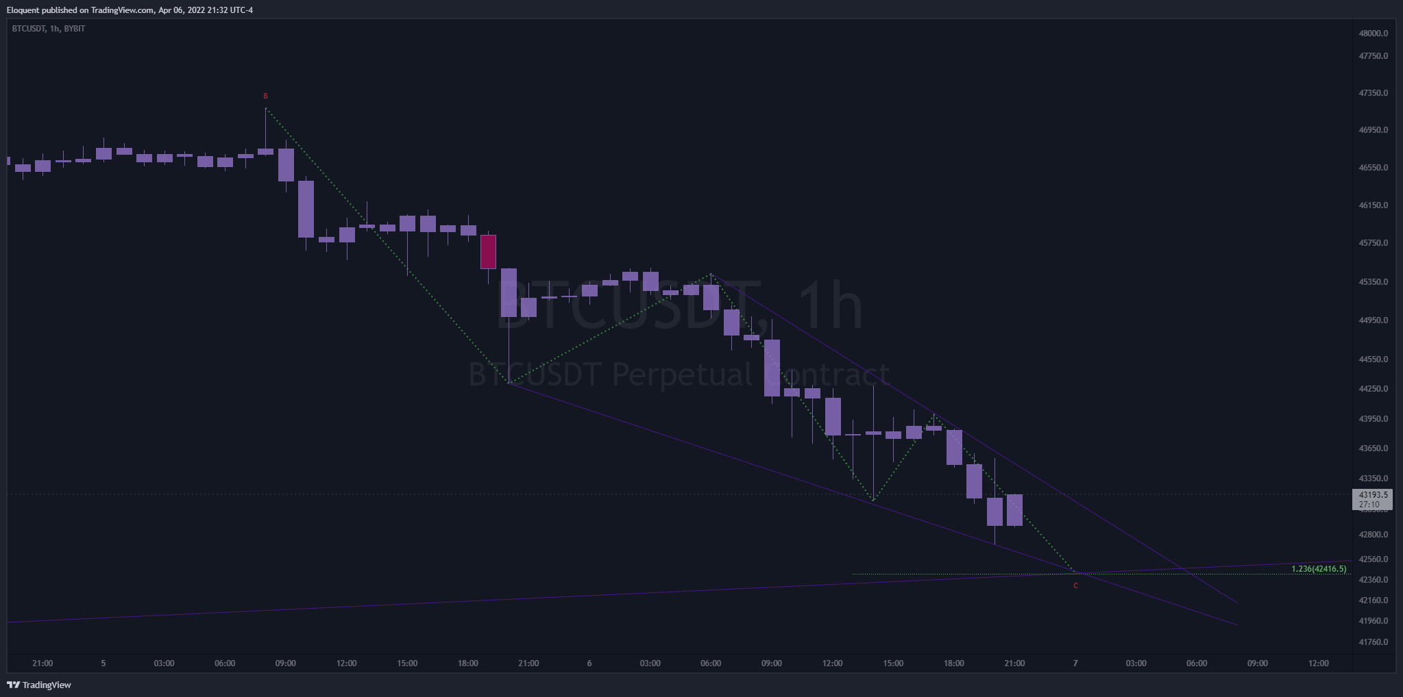 BYBIT:BTCUSDT Imagen del gráfico de notoriousbids