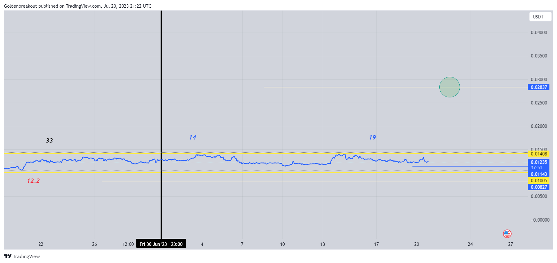 BINANCE:ONEUSDT Chart Image by Goldenbreakout