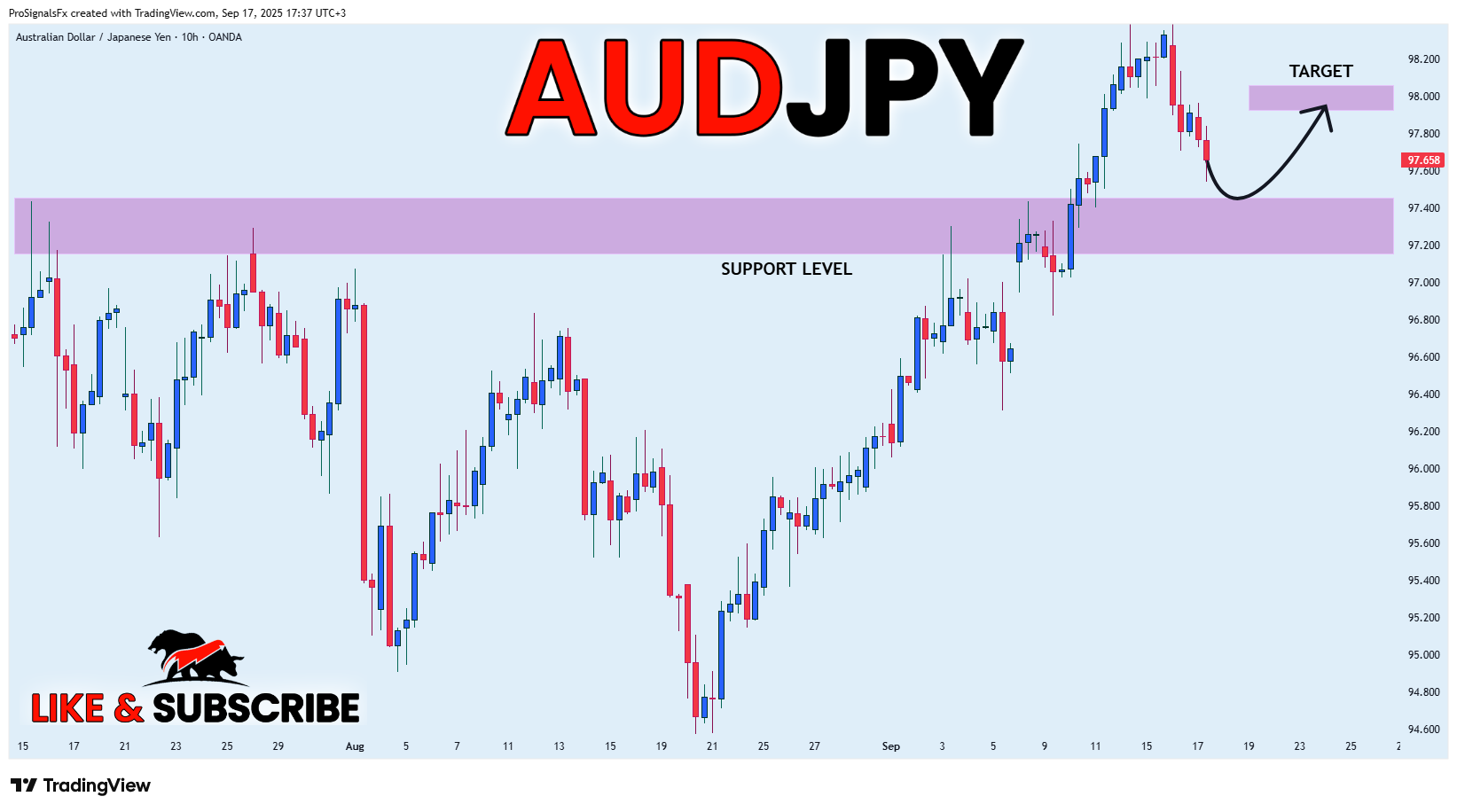 OANDA:AUDJPY Chart Image by ProSignalsFx