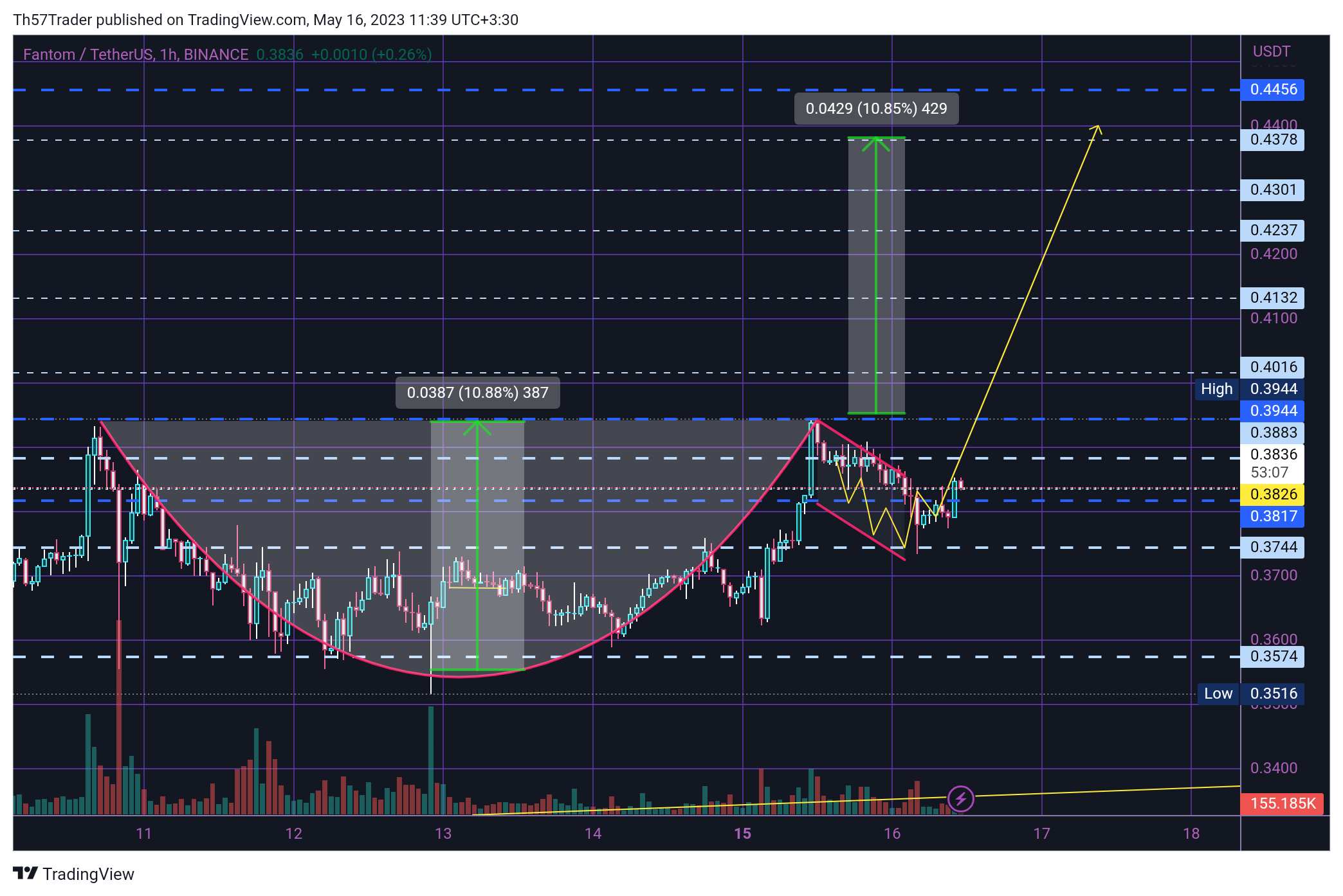 BINANCE:FTMUSDT Ảnh biểu đồ của Th57Trader