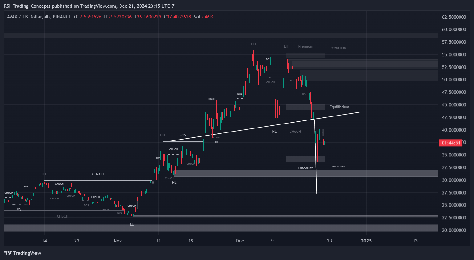 BINANCE:AVAXUSD Chart Image by RSI_Trading_Concepts