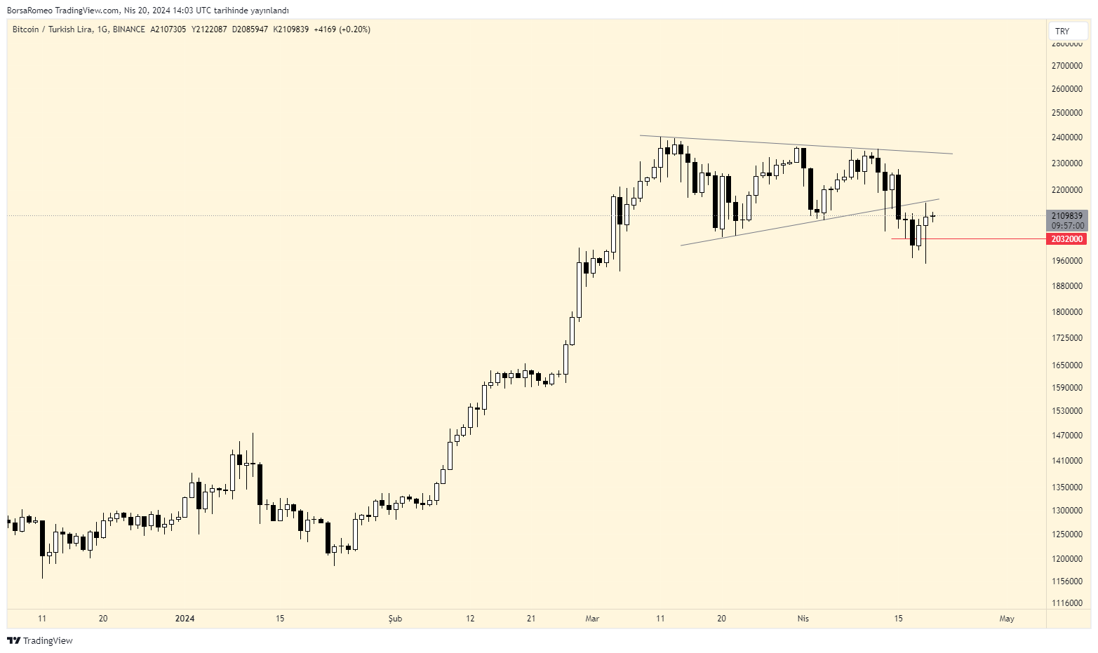 BINANCE:BTCTRY Chart Image by BorsaRomeo