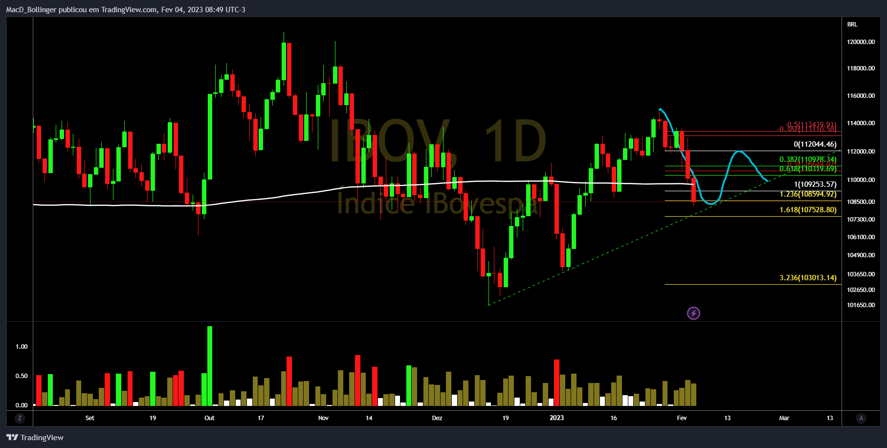 BMFBOVESPA:IBOV Chart Image by MacD_Bollinger
