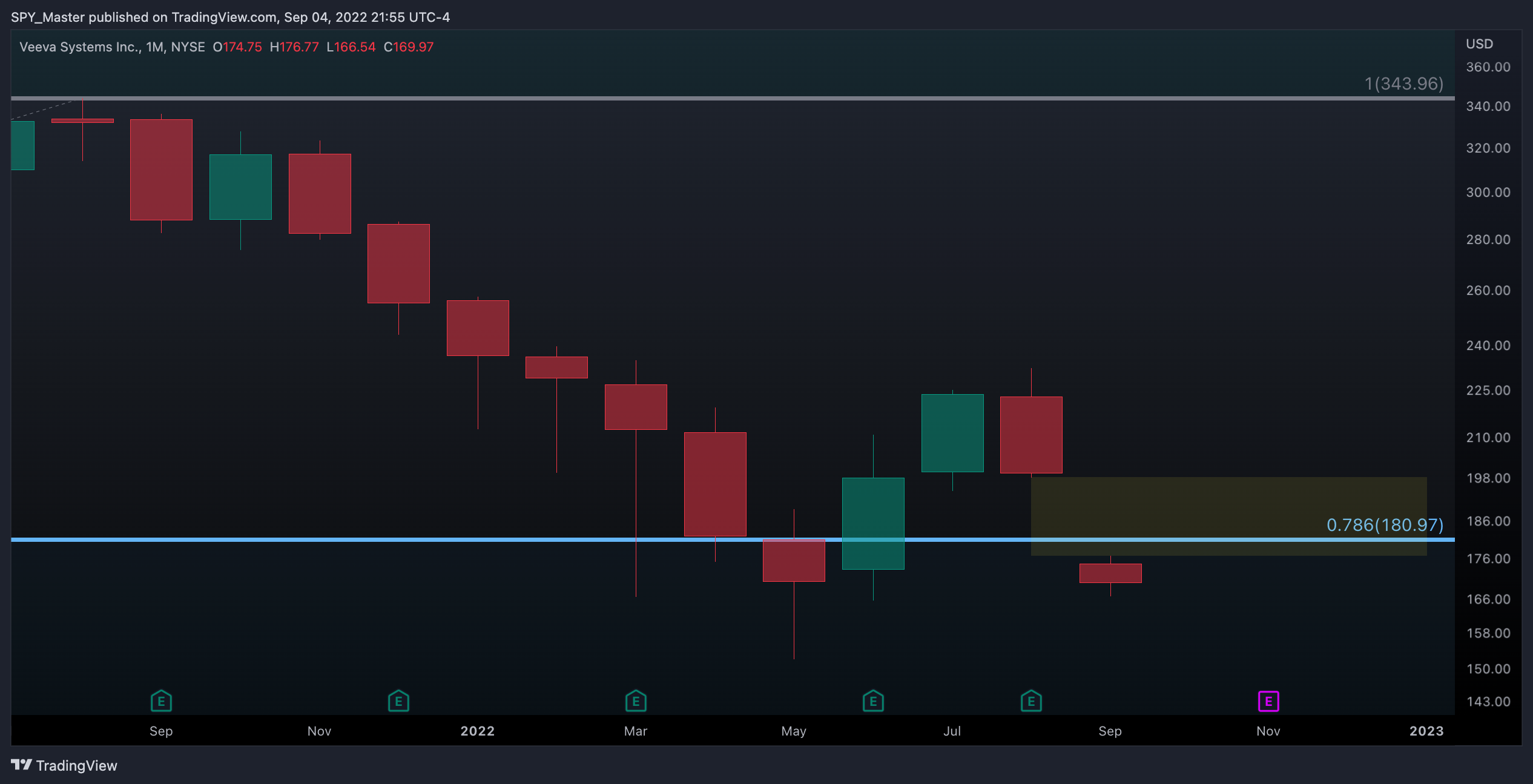 NYSE:VEEV Chart Image by SpyMasterTrades