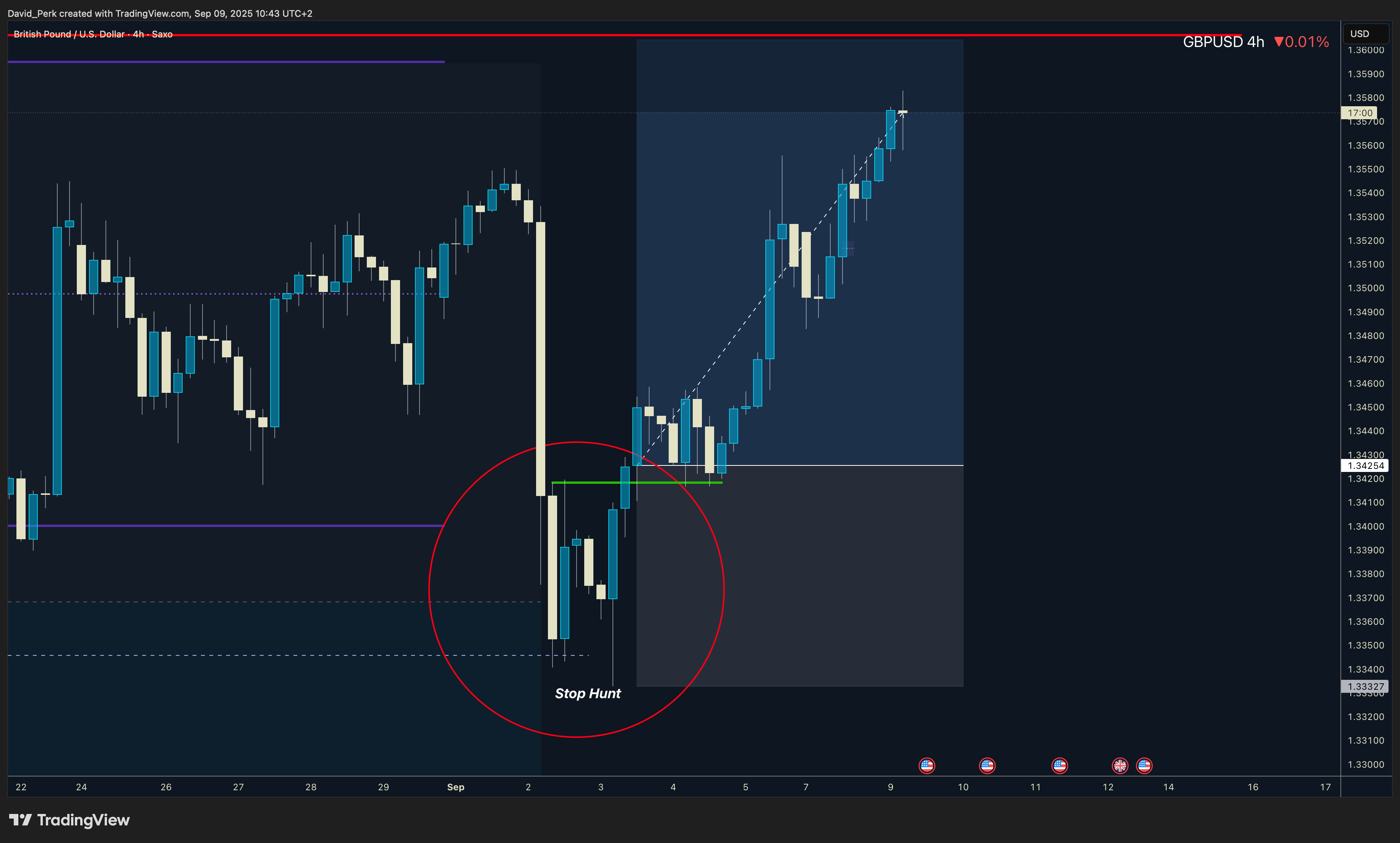 SAXO:GBPUSD Chart Image by David_Perk