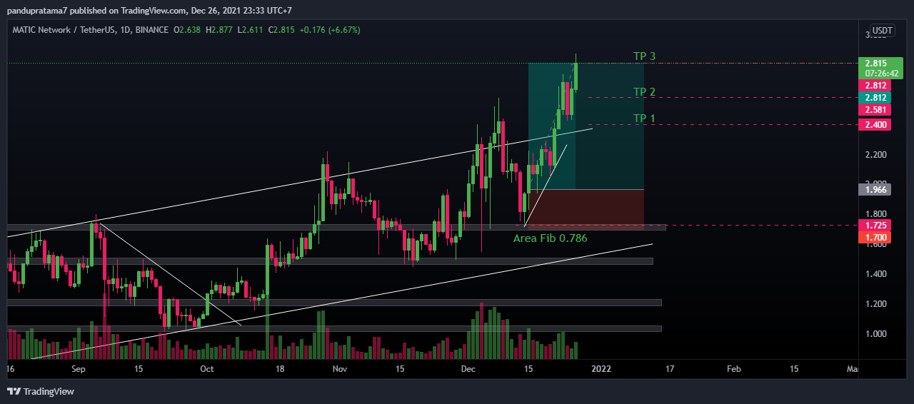BINANCE:MATICUSDT Chart Image by pandupratama7