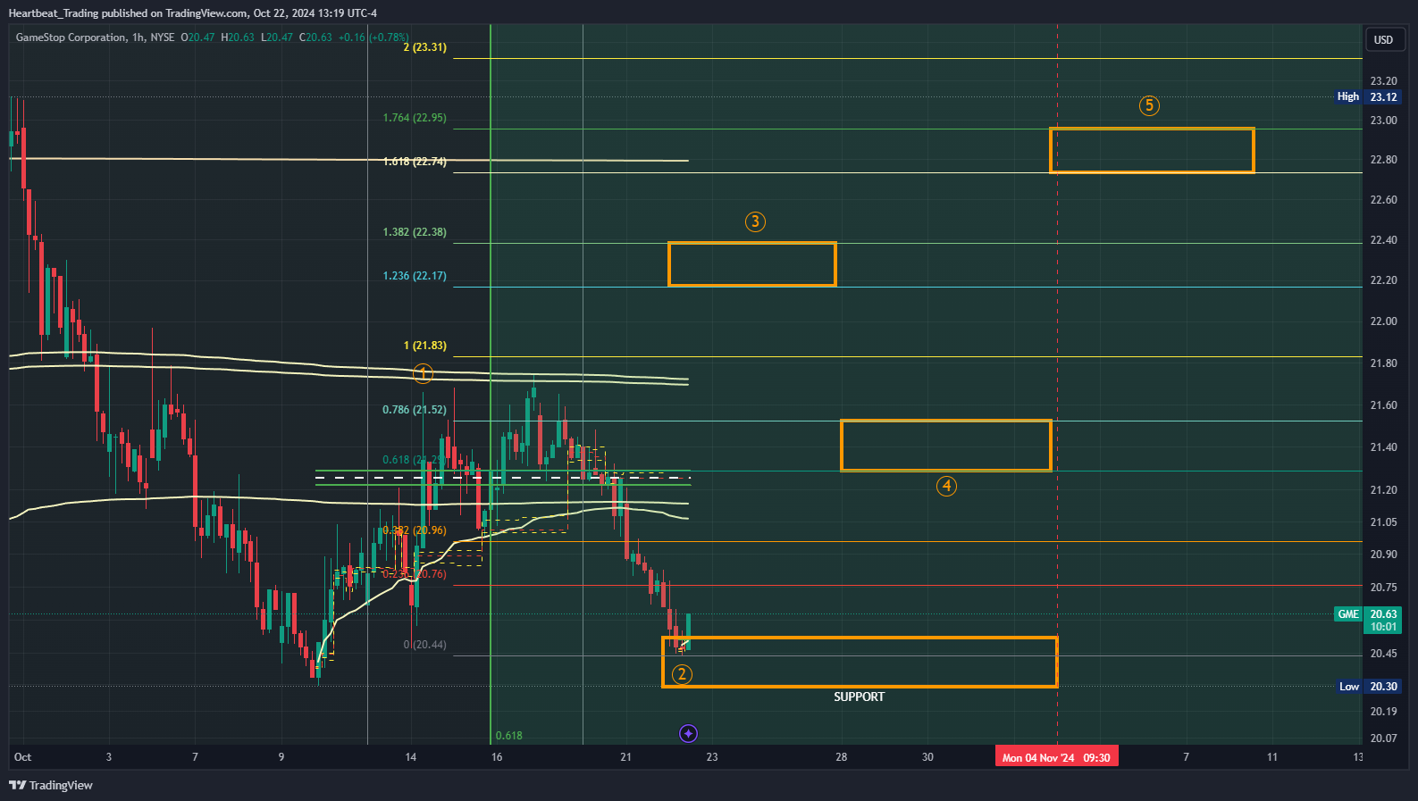 BATS:GME Chart Image by Heartbeat_Trading
