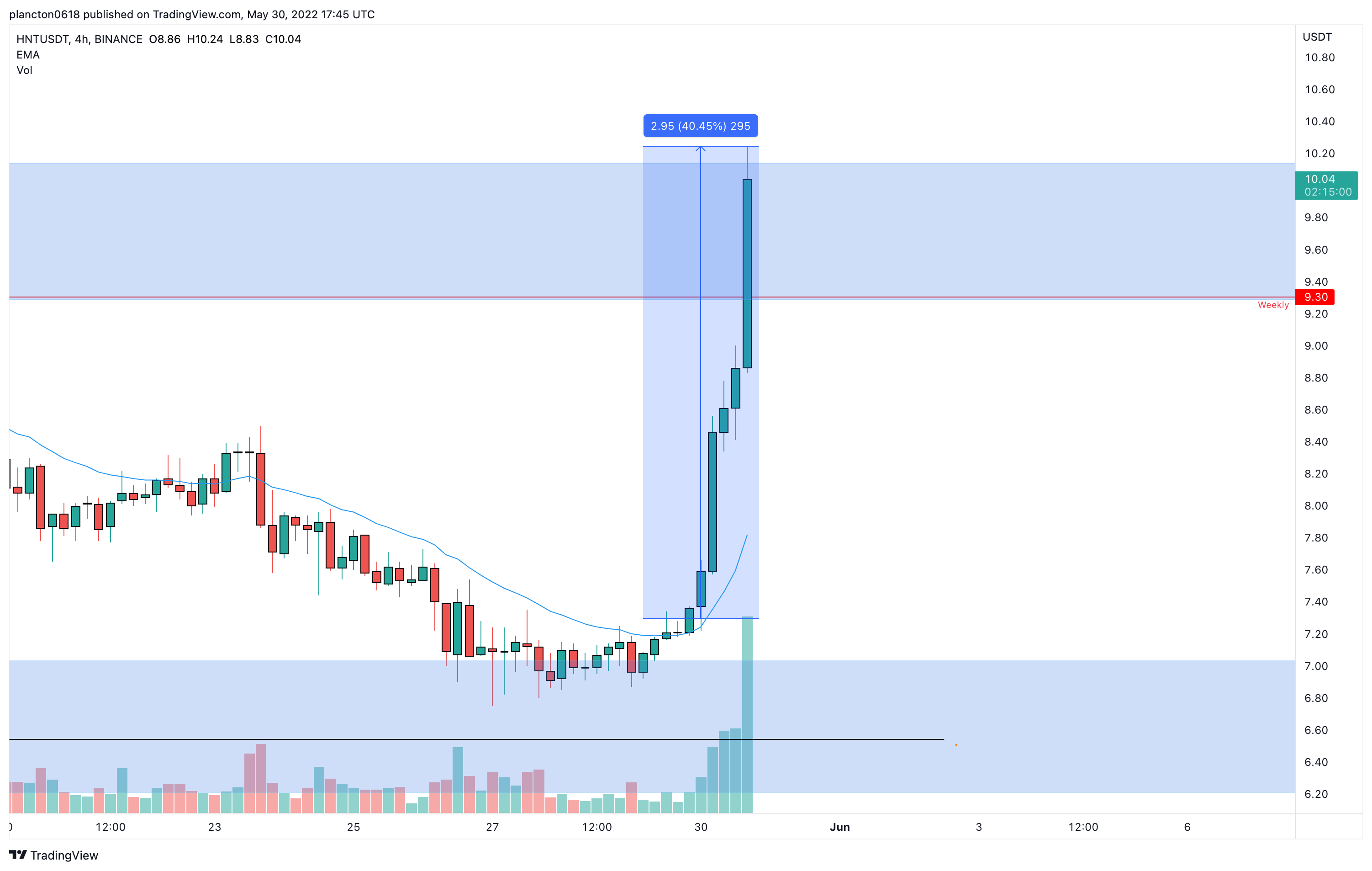 BINANCE:HNTUSDT ภาพชาร์ต โดย InkyGrip