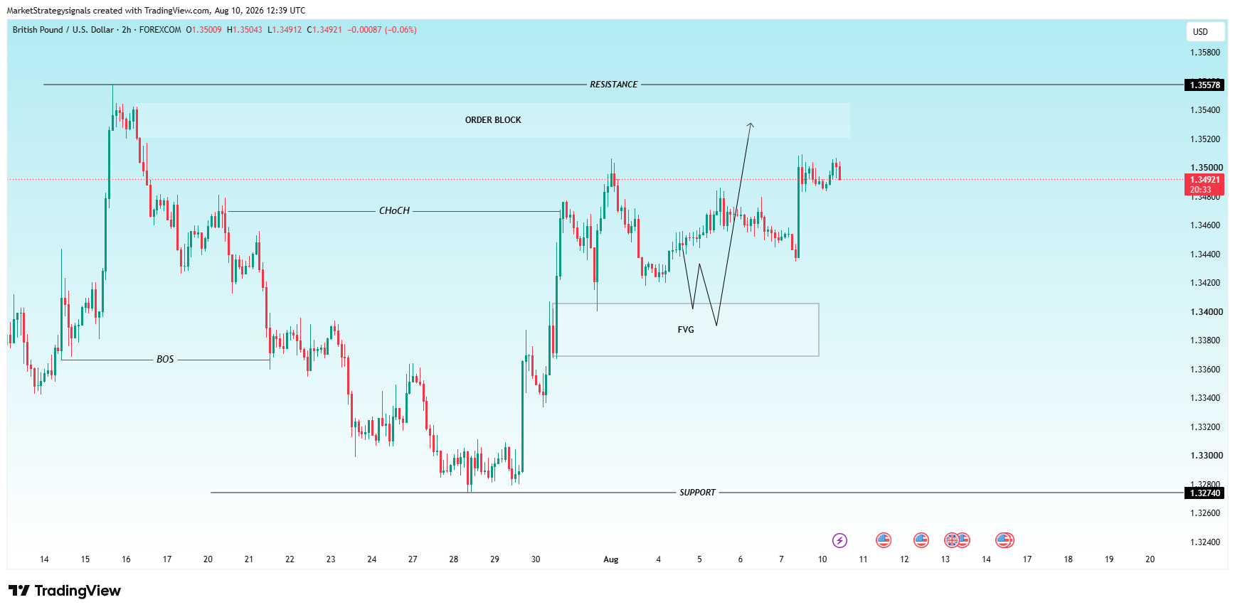 FOREXCOM:GBPUSDチャート画像 - MarketStrategysignalsの投稿