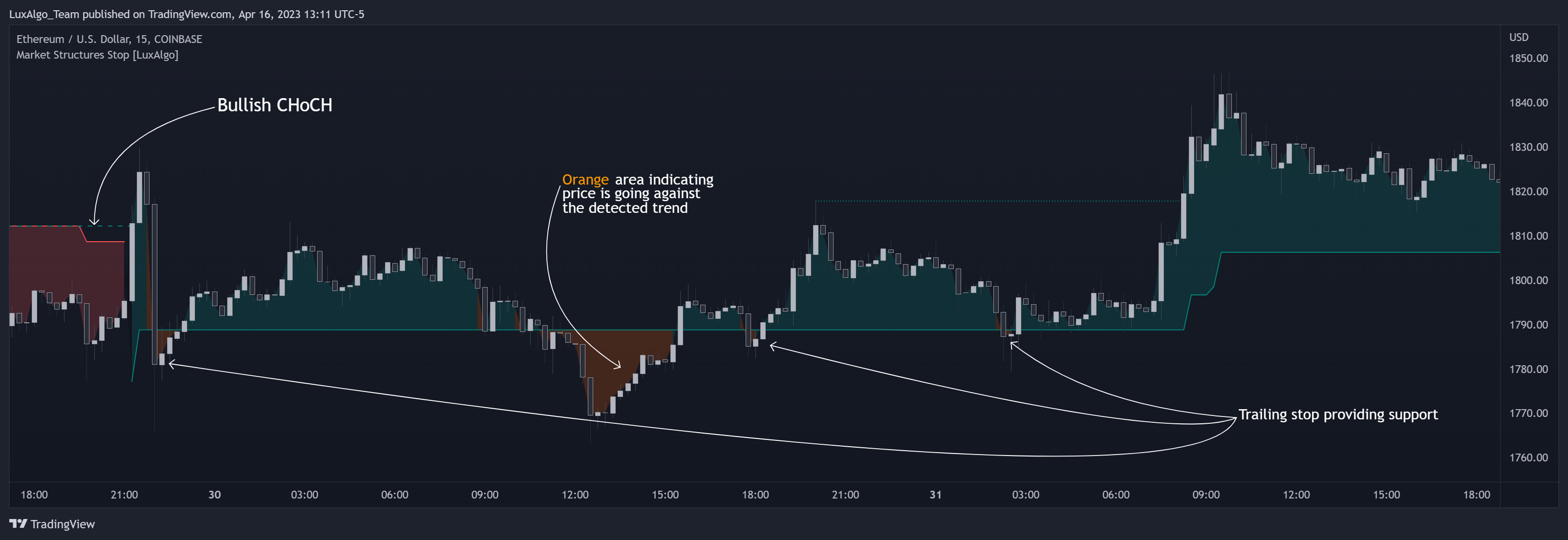 COINBASE:ETHUSD Chartbild von LuxAlgo_Team