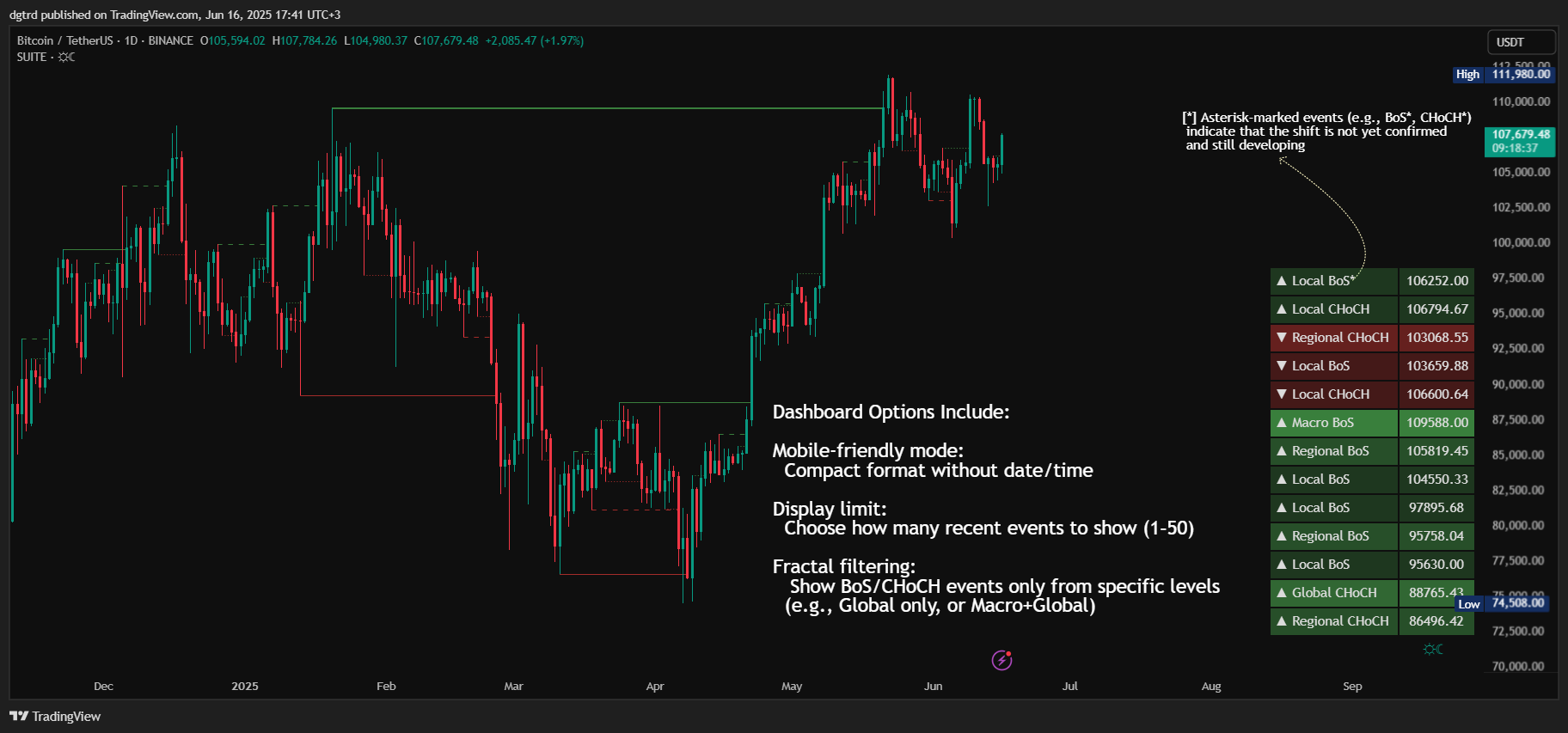 BINANCE:BTCUSDT Chart Image by dgtrd