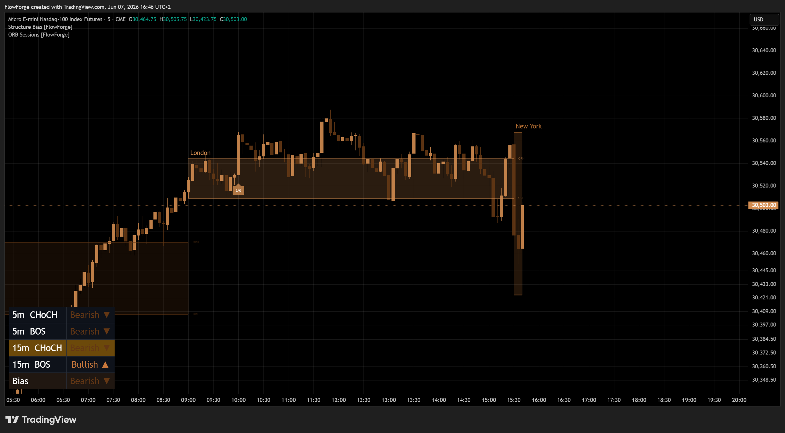 CME_MINI:MNQ1! Chart Image by FlowForge