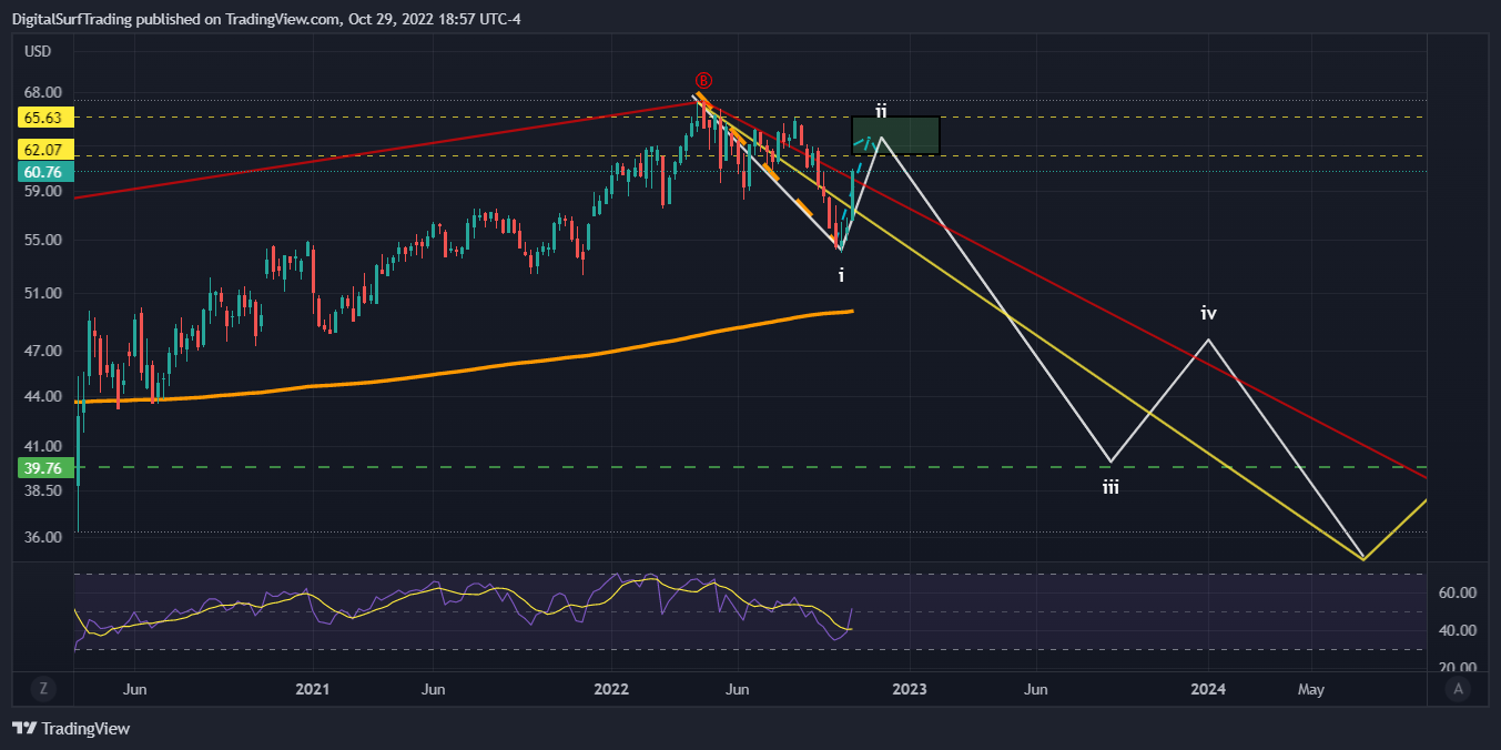 NYSE:KO Chart Image by DigitalSurfTrading