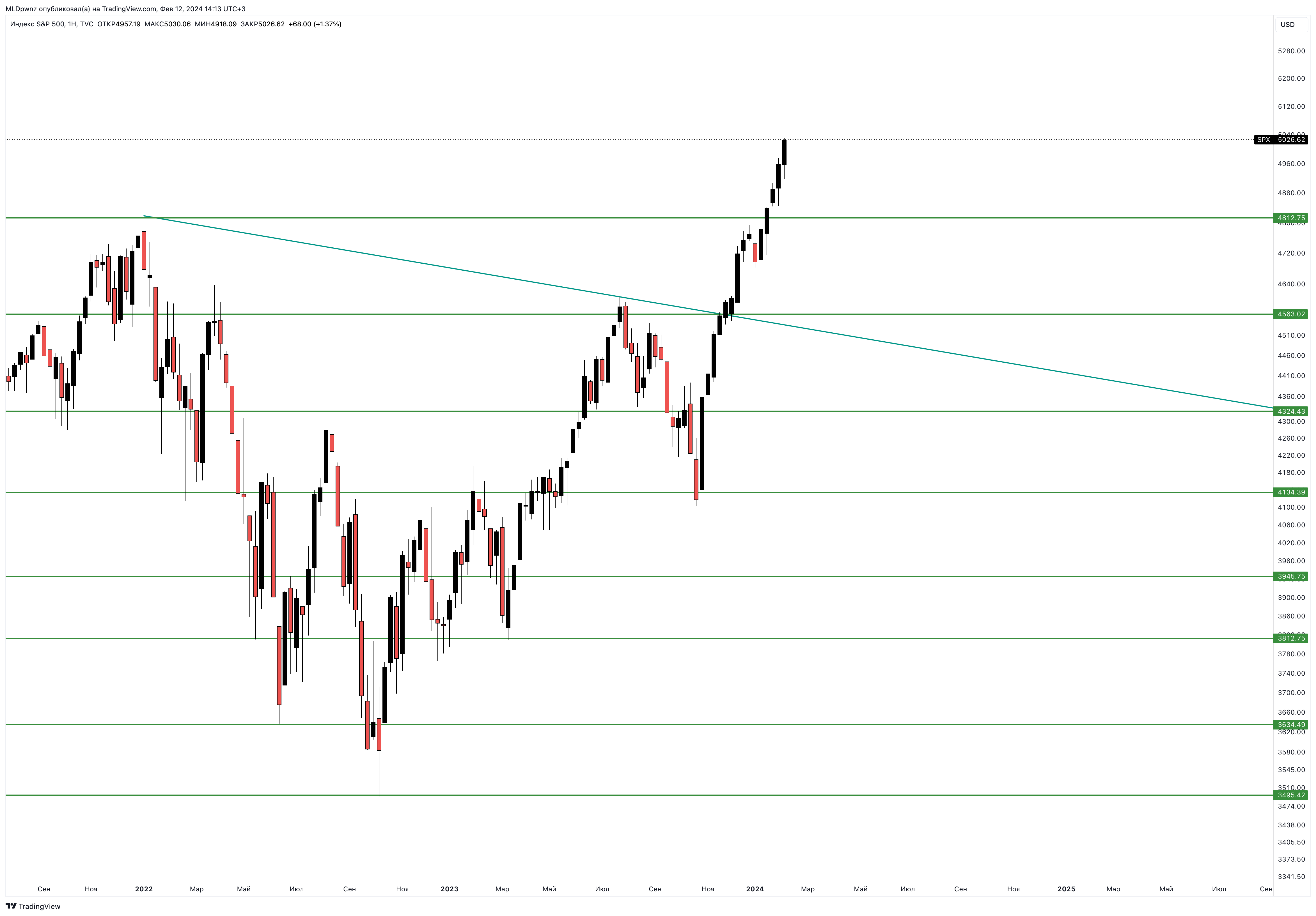 TVC:SPX Chart Image by MLDpwnz