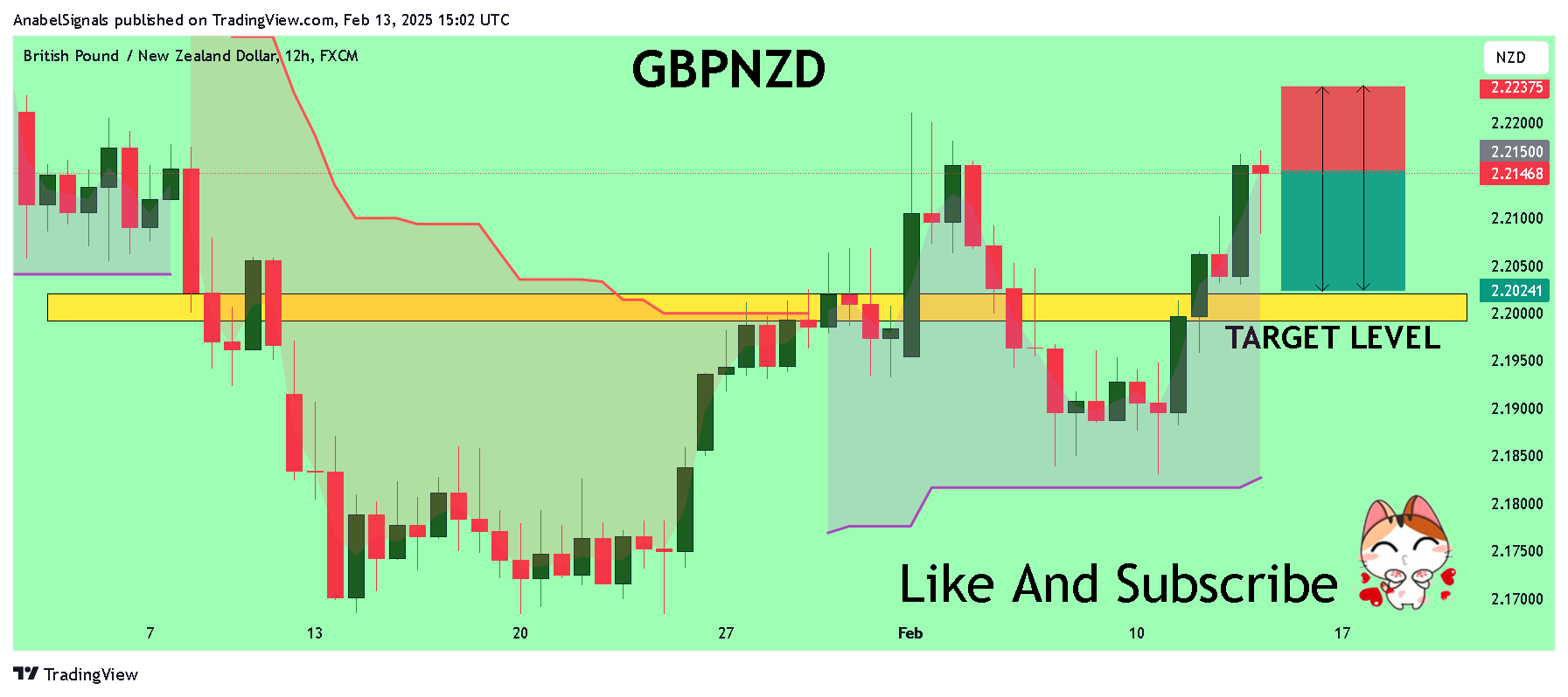 FX:GBPNZD Imagem do gráfico por AnabelSignals