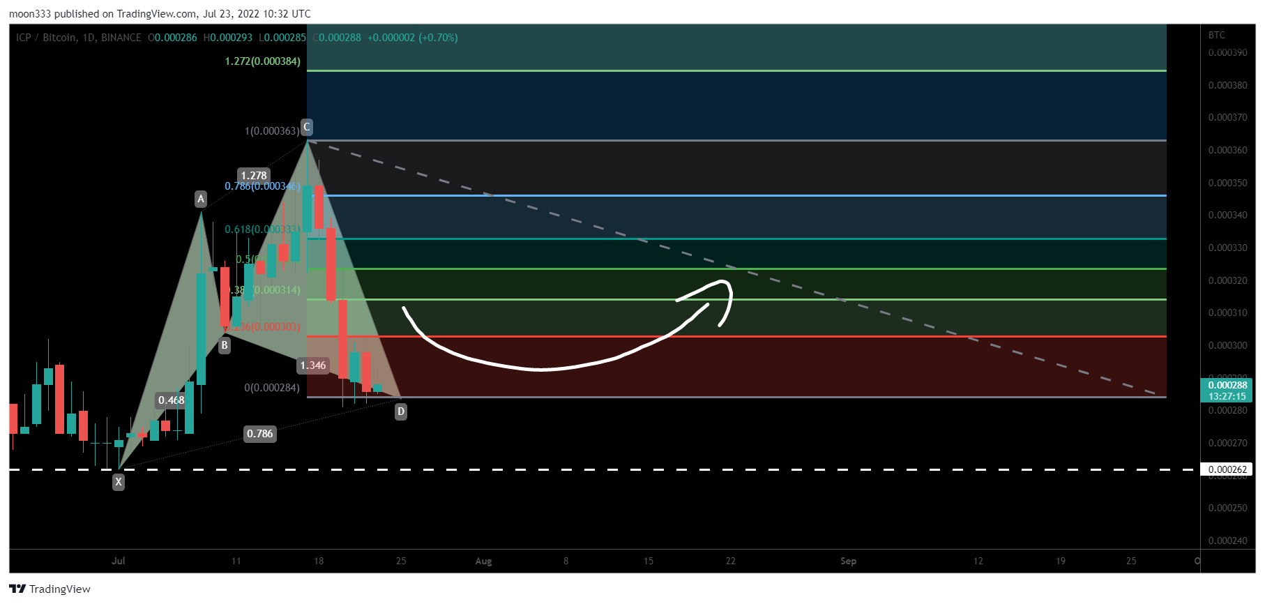 BINANCE:ICPBTC Chart Image by moon333