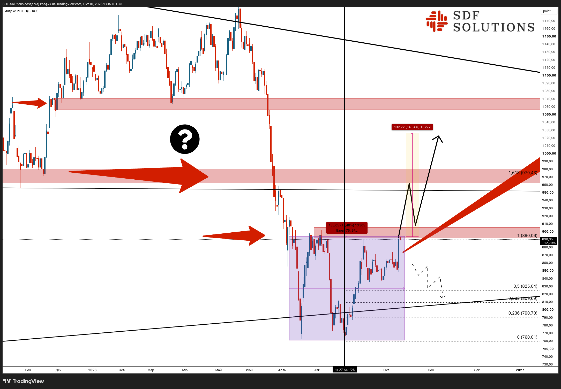 RUS:RTSI Chart Image by SDF-Solutions