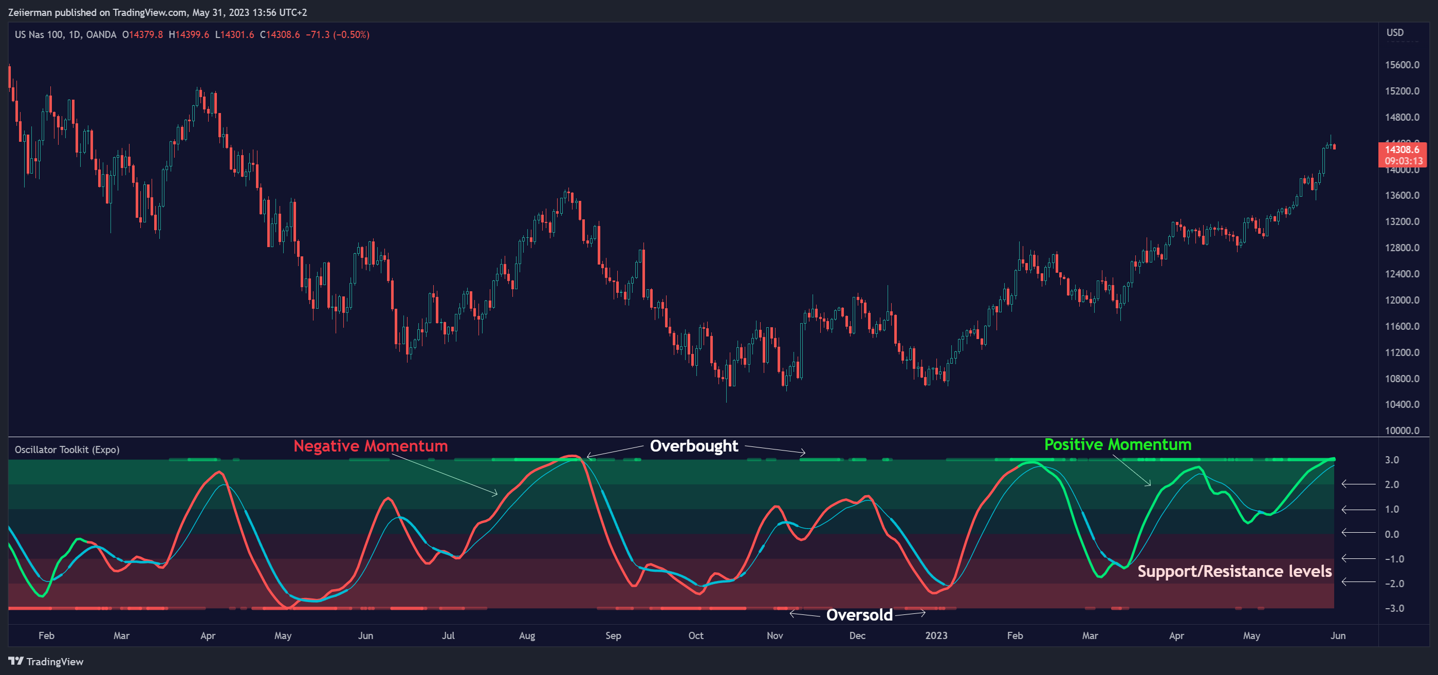 OANDA:NAS100USD Chart Image by Zeiierman