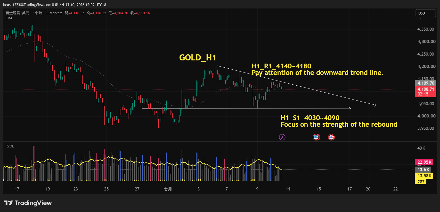 ICMARKETS:XAUUSD Chart Image by hease1223