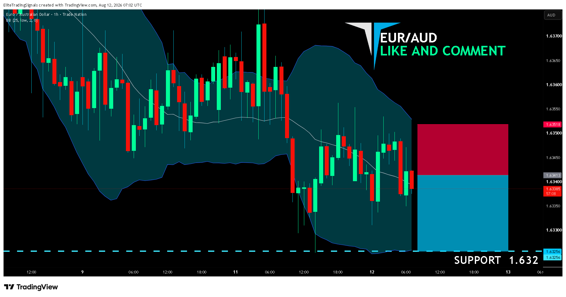 TRADENATION:EURAUD Chart Image by EliteTradingSignals