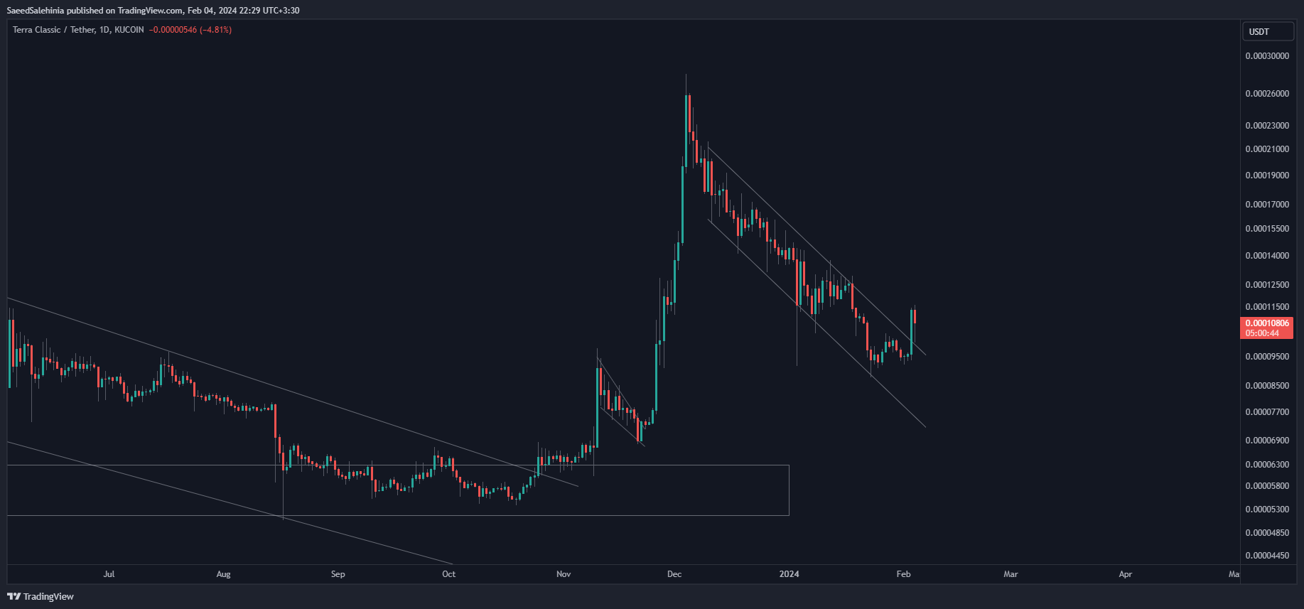 KUCOIN:LUNCUSDT Chartbild von SaeedSalehinia