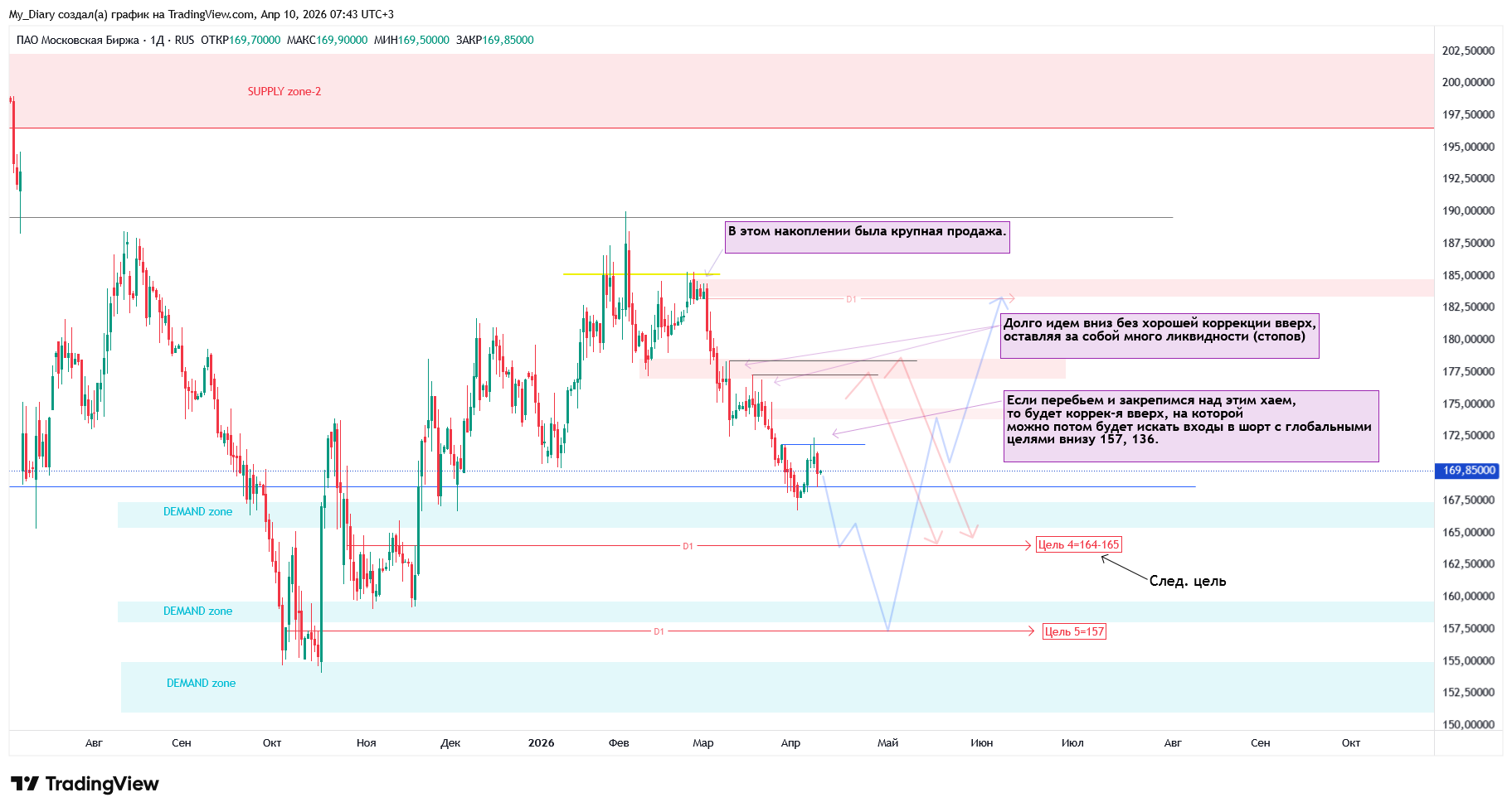 RUS:MOEX Chart Image by My_Diary