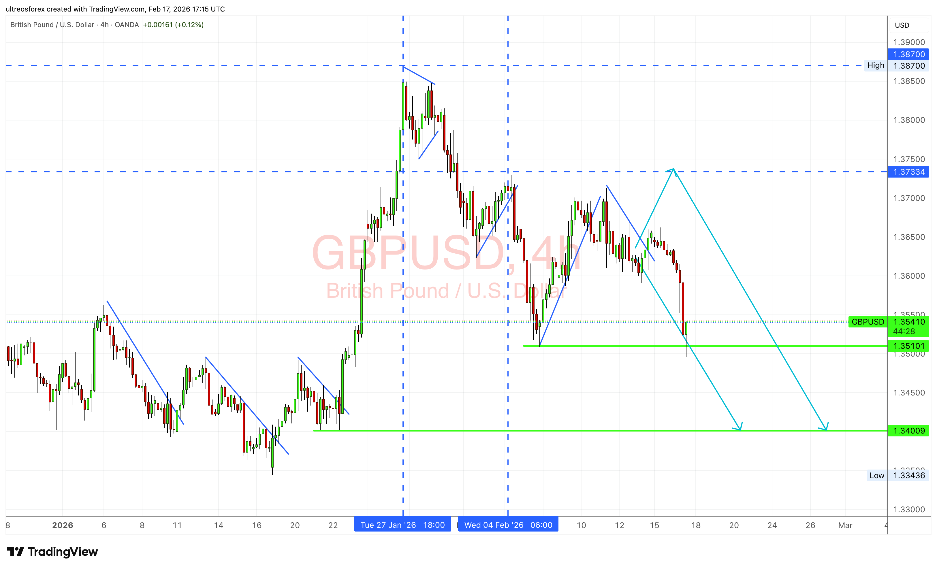 OANDA:GBPUSD Chart Image by ultreosforex