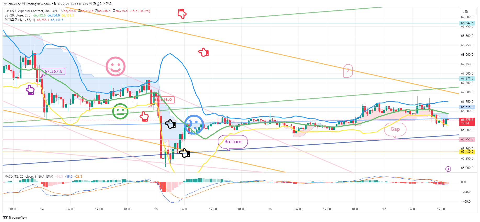 BitCoinGuide tarafından BYBIT:BTCUSD.P Grafik Görseli