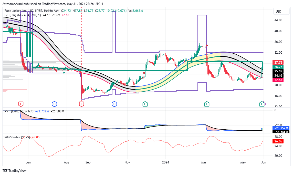 BATS:FL Chart Image by AwesomeAvani