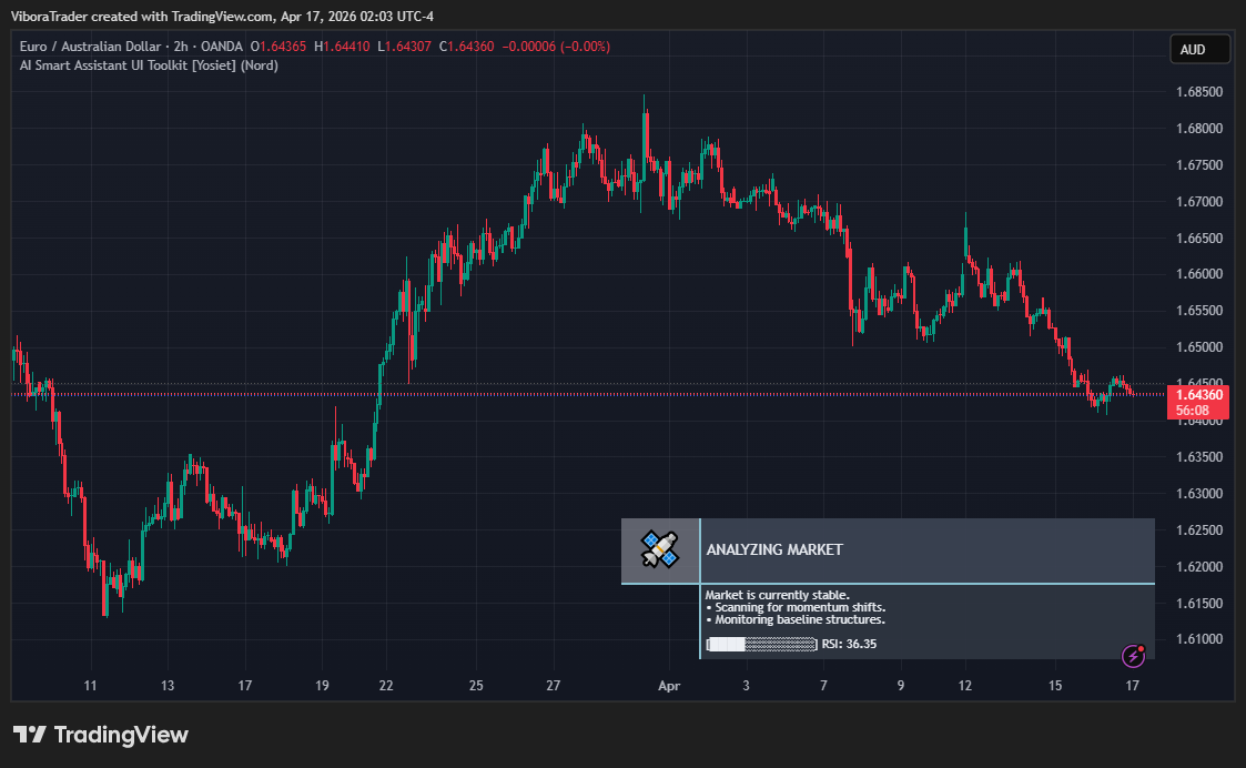 OANDA:EURAUD Chart Image by ViboraTrader