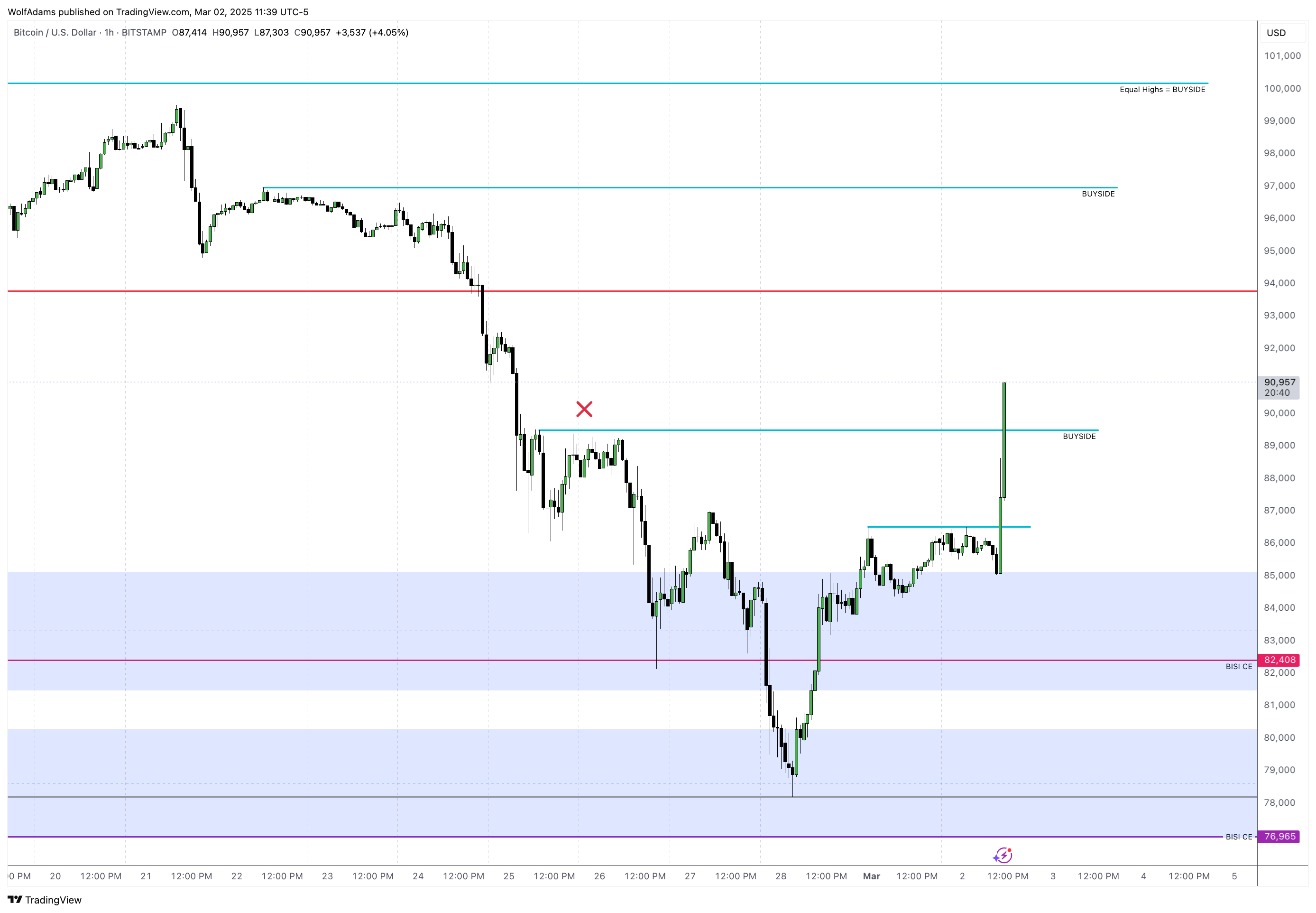 BITSTAMP:BTCUSD Chart Image by WolfAdams