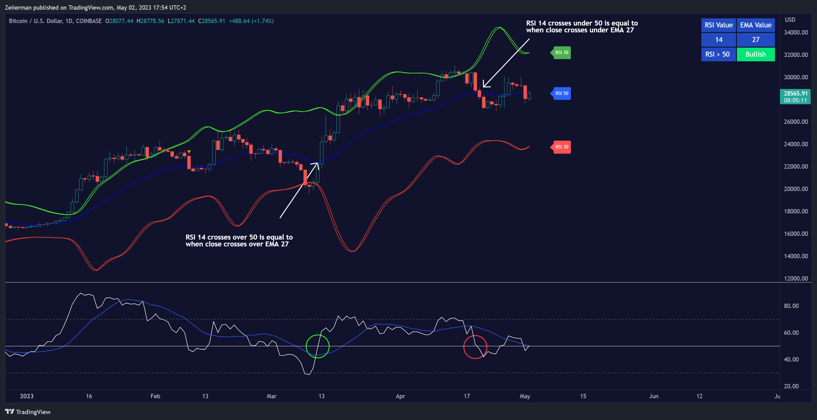 Снимок графика «COINBASE:BTCUSD» от Zeiierman