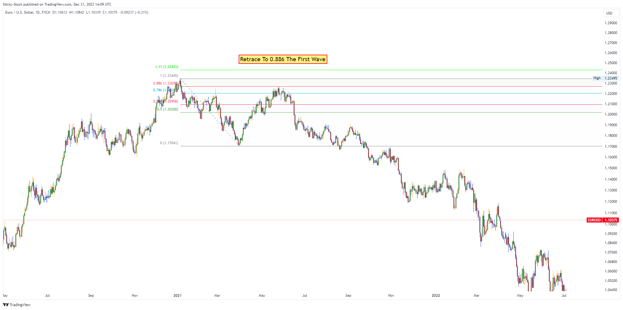 FX:EURUSD Chart Image by Sticky-Stock