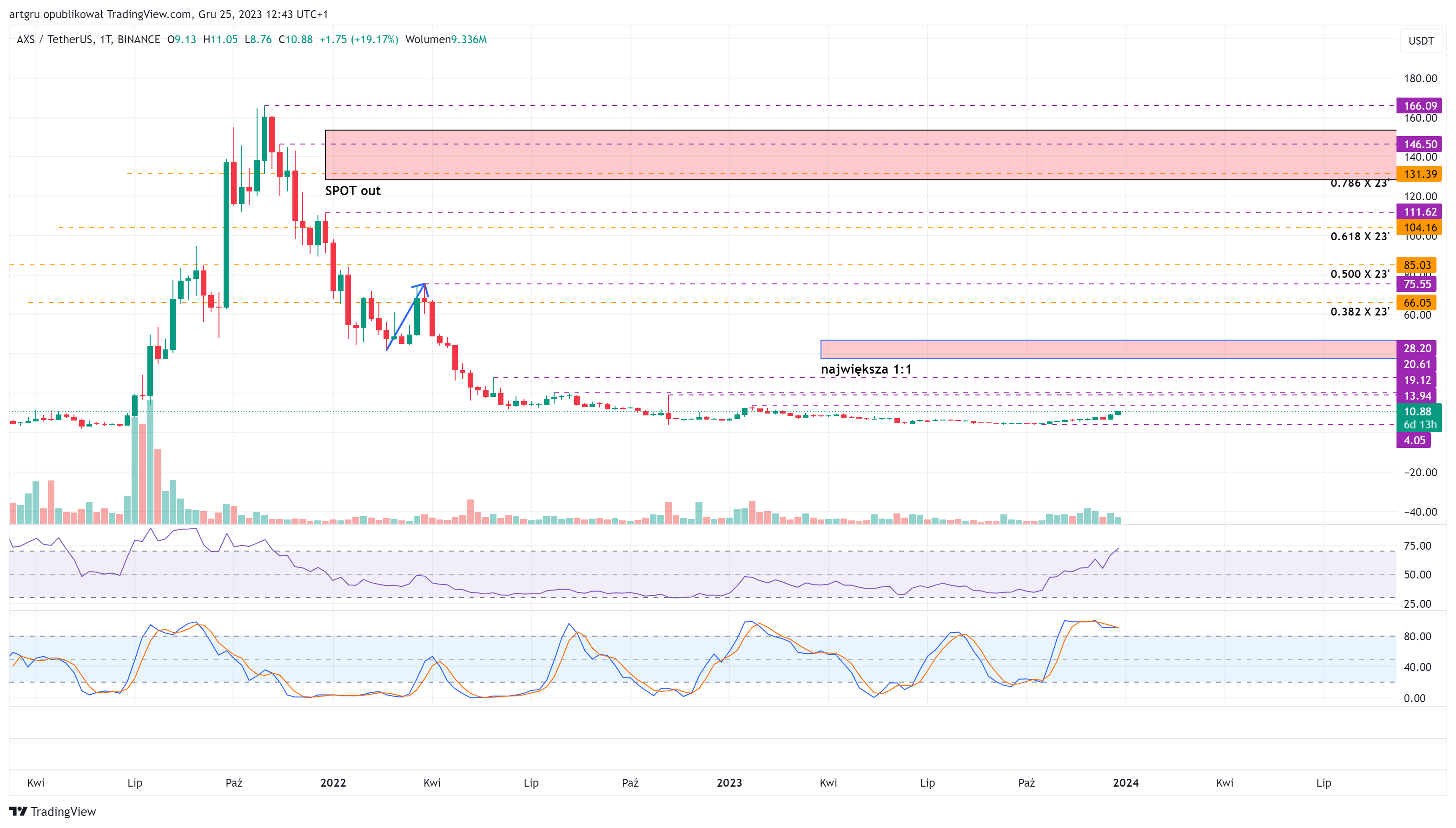 BINANCE:AXSUSDT Chart Image by artgru