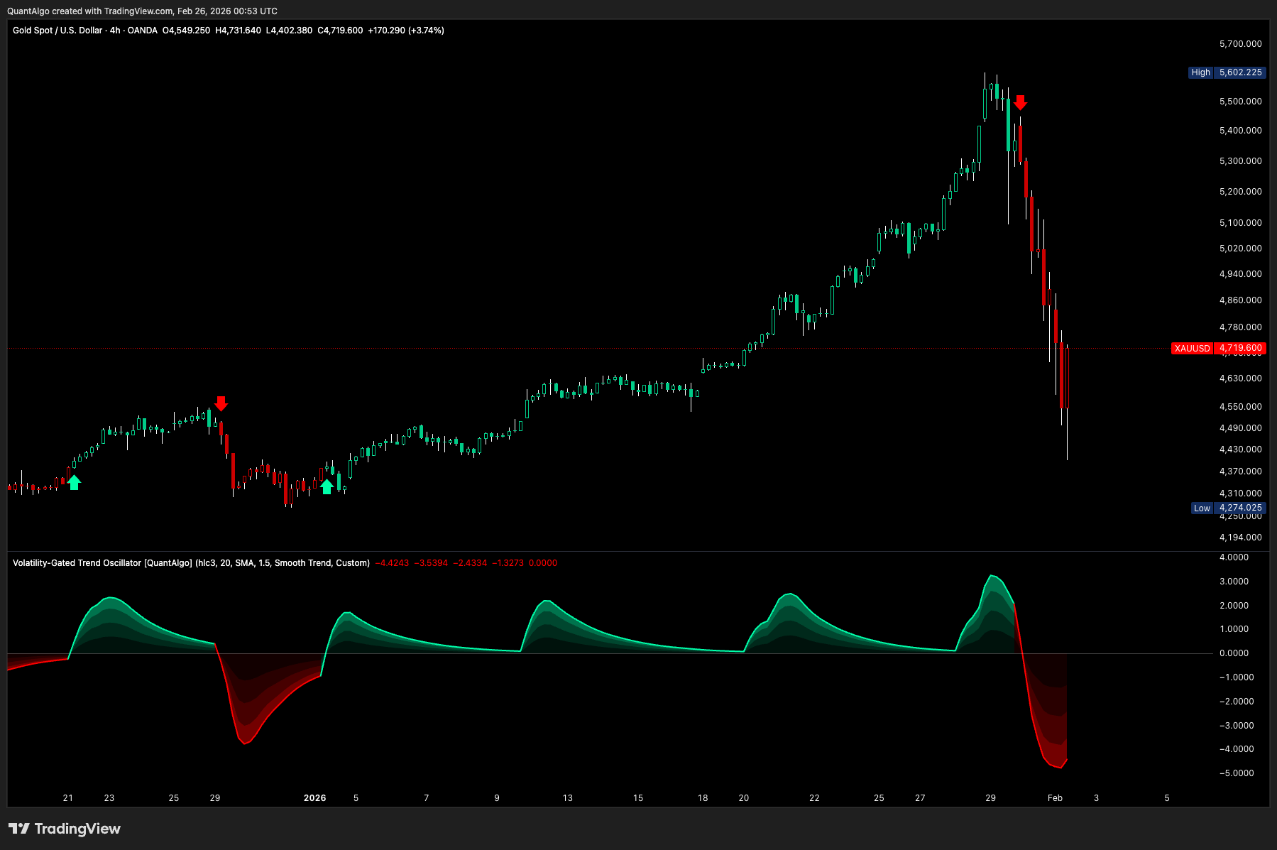 OANDA:XAUUSD Chart Image by QuantAlgo